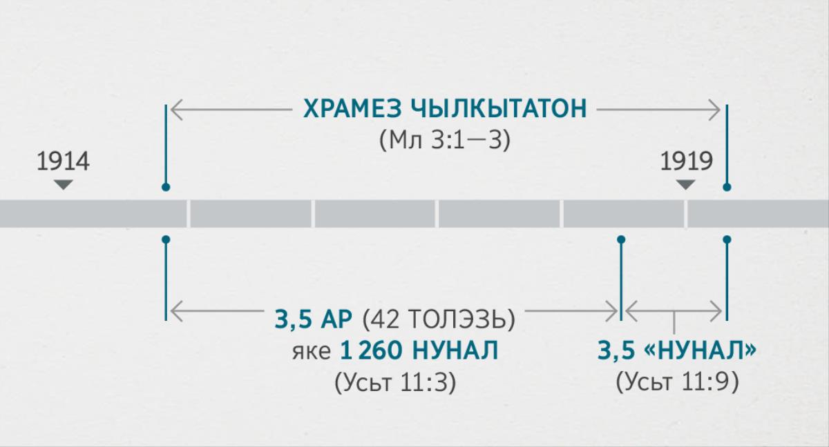 Усьтӥськонысь 11:1, 2 кылъёс валаны юртто, та югдуръёс духовной храмез эскеронэн но чылкытатонэн герӟаськемын шуыса, кудъёсыз сярысь вераське Малахиялэн 3:1—3. Дырез возьматӥсь гож вылын пусъемын: храмез чылкытатон дыр (1914-тӥ арлэн пумысеныз но 1919-тӥ арлэн кутскон дырозяз); куинь но ӝыны ар, яке 1 260 нунал (1914-тӥ арлэн пумысеныз но 1918-тӥ арлэн кутскон дырозяз); куинь но ӝыны «нунал» (1918-тӥ арлэн кутсконысеныз но 1919-тӥ арлэн кутскон дырозяз)