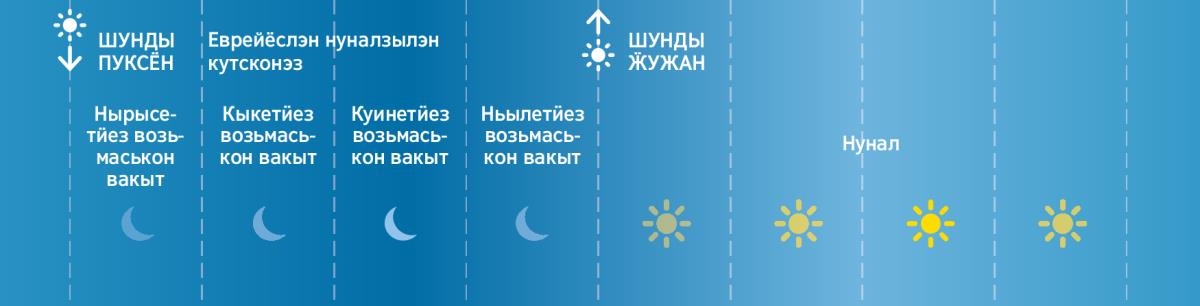 Вашкала дыръёсы еврейёслэн уез возьмаськон вакытъёслы люкон