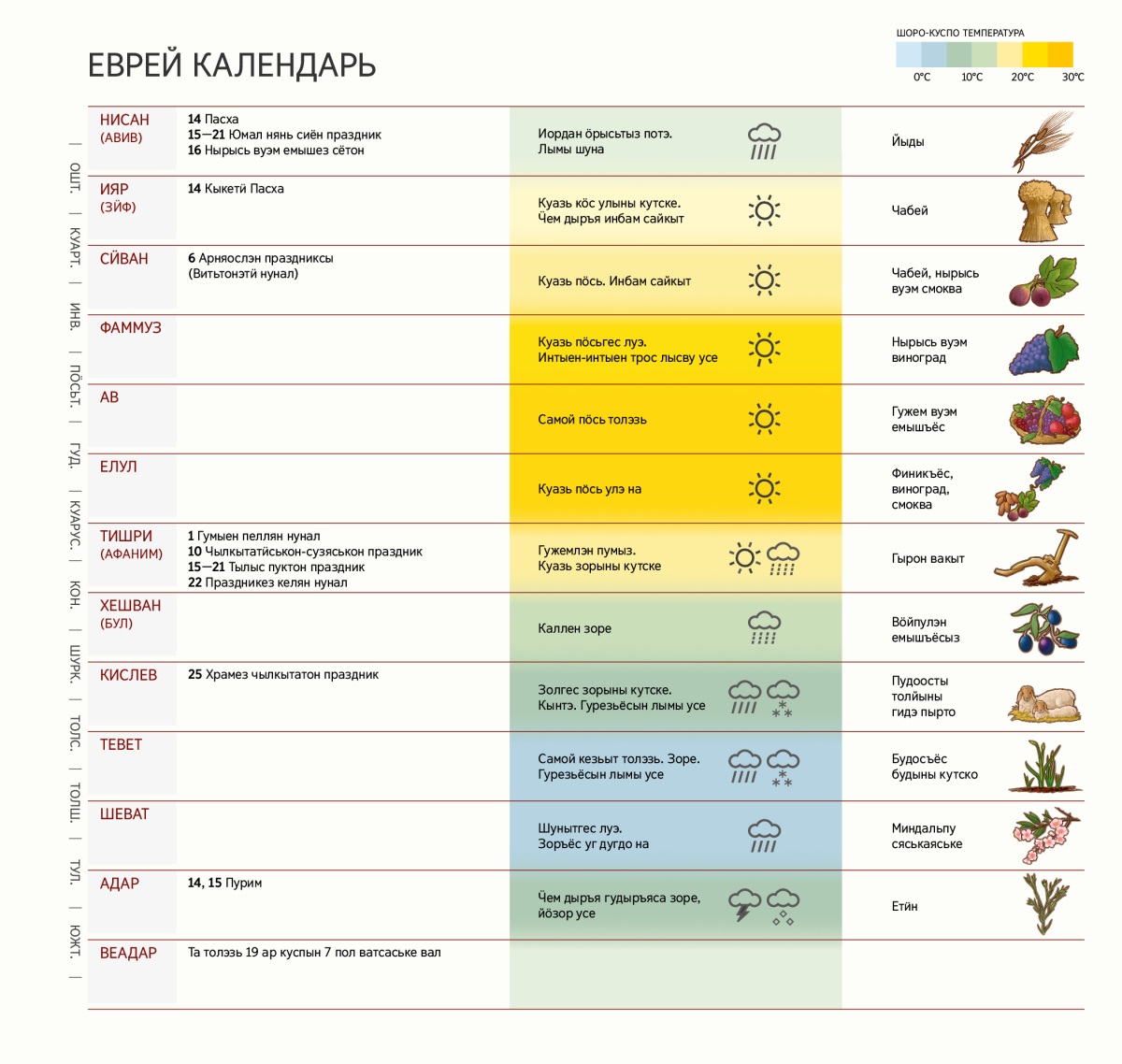 Еврейёслэн календарьзы, кудаз возьматэмын толэзьёс, праздникъёс, куазь но бакча сиёнъёс.
