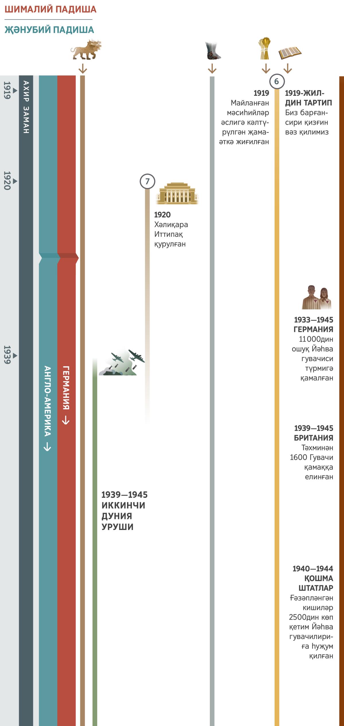 4 җәдвәлниң 2-си: ахир заманға вә 1919—1945 жиллар арилиғиға мунасивәтлик пәйғәмбәрлик сөзләр. 1945-жилғичә Германия шималий падиша болған. Англо-Америка дуния империяси җәнубий падиша болған. 6-бәшарәт: 1919-жили майланған мәсиһийләр әслигә кәлтүрүлгән җамаәткә жиғилған. 1919-жилдин тартип Худаниң хәлқи барғансири қизғин вәз қилишқа башлиған. 7-бәшарәт: 1920-жили Хәлиқара Иттипақ қурулған еди вә Иккинчи дуния уруши башланғичә давамлашқан. Җәдвәлдә йәнә көрситилгәнләр: 1-бәшарәт: йәттә беши бар мәхлуқ (давамлашмақта). 5-бәшарәт: төмүр билән сеғиз лайдин ясалған пути (давамлашмақта). 1939—1945 жиллар арилиғида дуниявий вақиәләр, Иккинчи дуния уруши. Йәһва Худаниң хәлқигә тәсир қилған вақиәләр: Германия 1933—1945 жилғичә, 11000 Гувачилар түрмигә ташланған. 1939—1945 жиллири тәхминән 1600 Гувачи қамаққа елинған. 1940—1944 жиллири Қошма Штатларда ғәзәпләнгән кишиләр Йәһва гувачилириға 2500дин көп қетим һуҗум қилған.