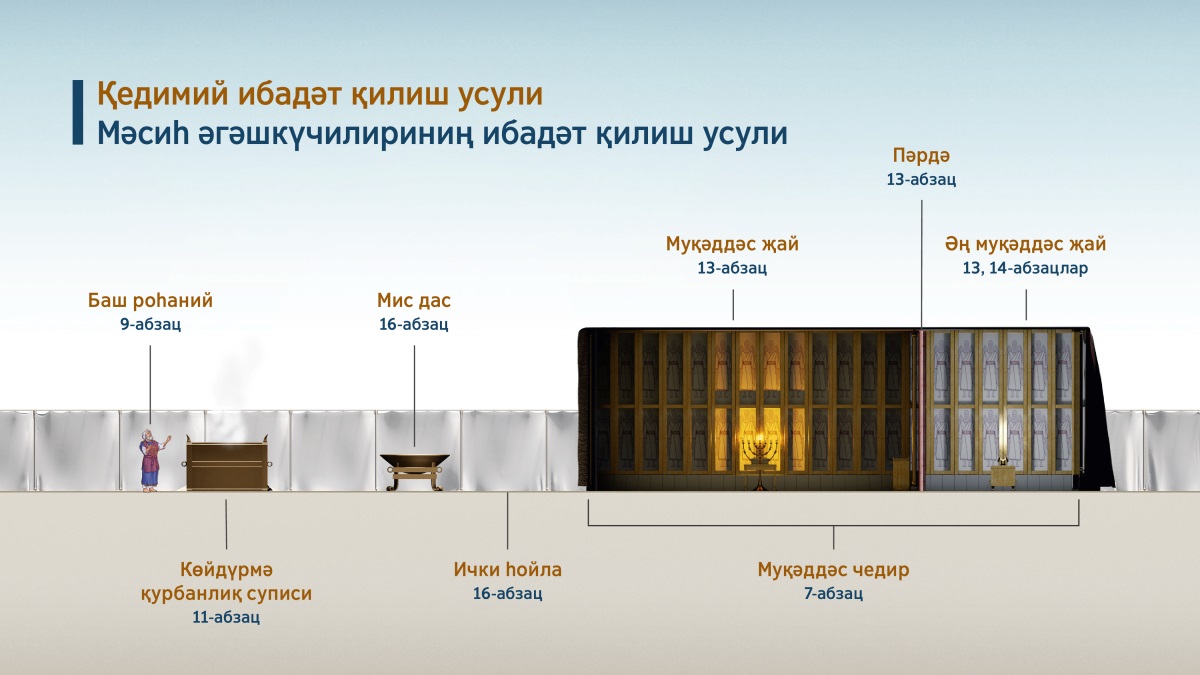 «Ибранийларниң қедимқи ибадәт қилиш усули — Мәсиһ әгәшкүчилириниң ибадәт қилиш усули» намлиқ җәдвәл муқәддәс чедирдики хизмәтни көрситиду. 1. Баш роһаний; 9-абзацқа қараң. 2. Көйдүрмә қурбанлиқ суписи; 11-абзацқа қараң. 3. Мис дас; 16-абзацқа қараң. 4. Ички һойла; 16-абзацқа қараң. 5. Муқәддәс чедир; 7-абзацқа қараң. 6. Муқәддәс җай; 13-абзацқа қараң. 7. Пәрдә; 13-абзацқа қараң. 8. Әң муқәддәс җай; 13, 14-абзацларға қараң.
