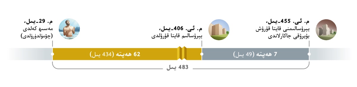 483 يىلنى كۆرسىتىدىغان ۋاقىت جە‌دۋىلى.‏ بۇ ۋاقىت،‏ م.‏ ئى.‏ 455-‏يىلى يېرۇ‌سالىمنى قايتا قۇ‌رۇ‌ش بۇ‌يرۇ‌قى جاكارلانغاندا باشلىنىدۇ.‏ كېيىن 7 ھە‌پتە (‏49 يىل)‏ ئۆتىدۇ.‏ م.‏ ئى.‏ 406-‏يىلى يېرۇ‌سالىم قايتا قۇ‌رۇ‌لىدۇ.‏ كېيىن 62 ھە‌پتە (‏434 يىل)‏ ئۆتىدۇ.‏ م.‏ 29-‏يىلى ئە‌يسا چۆمۈلدۈرۈلگە‌ندە،‏ مە‌سىھ مە‌يدانغا كېلىدۇ.‏