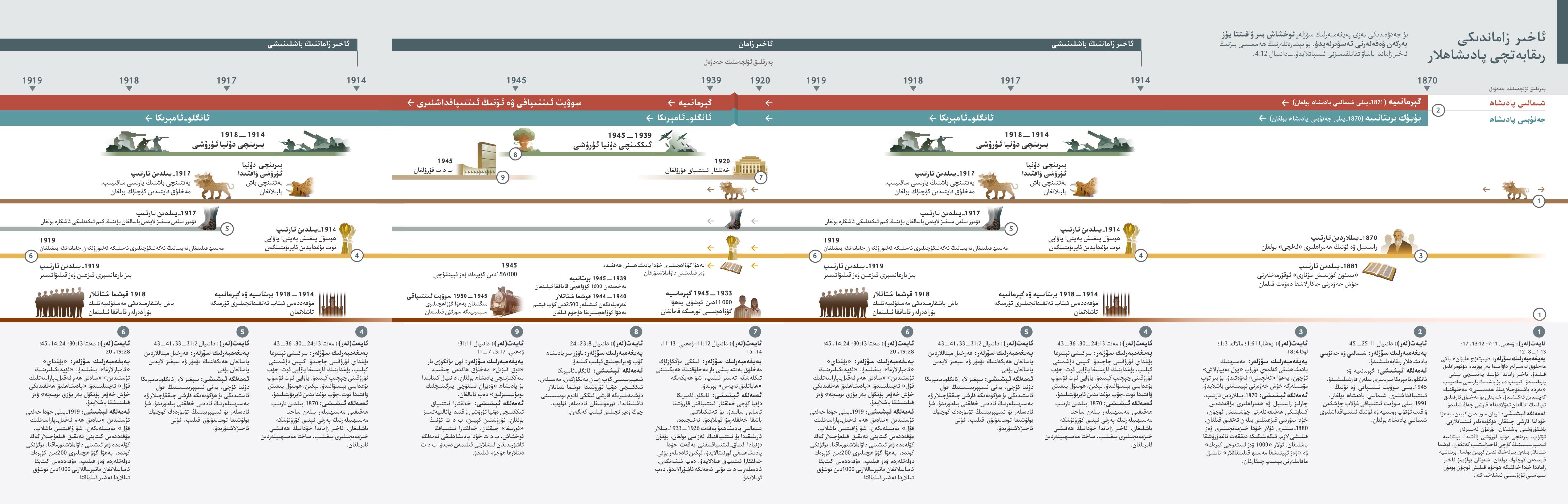 1870-‏يىلدىن باشلاپ،‏ بىزنىڭ كۈنىمىزگىچە شىمالىي پادىشاھ ۋە جە‌نۇ‌بىي پادىشاھنىڭ كىم بولغانلىقىنى ۋە شۇ‌لارغا مۇ‌ناسىۋە‌تلىك پە‌يغە‌مبە‌رلىك سۆزلە‌رنى كۆرسىتىدىغان جە‌دۋە‌ل.‏