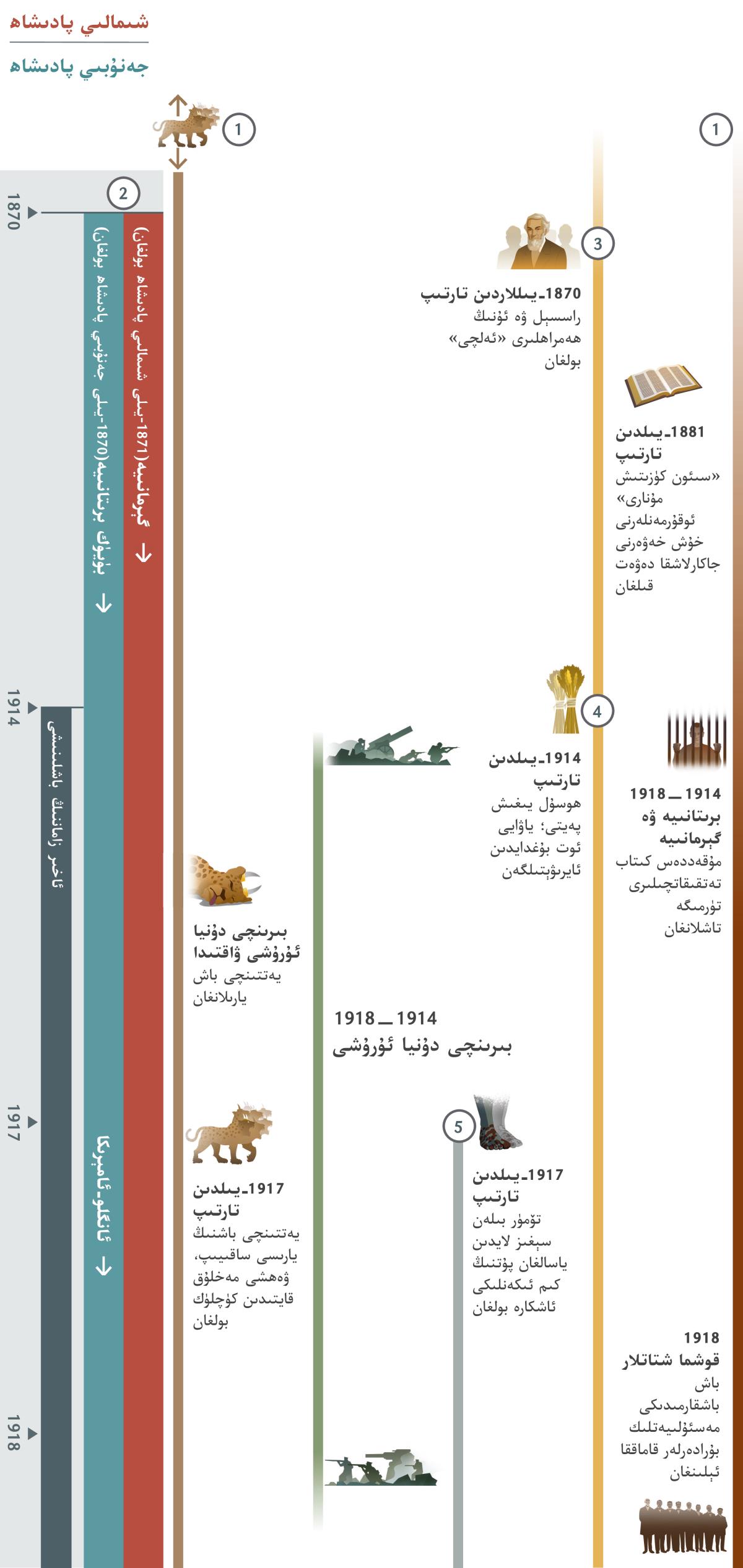 4 جە‌دۋە‌لنىڭ 1-‏سى:‏ ئاخىر زامانغا ۋە 1870—‏1918-‏يىللار ئارىلىقىغا مۇ‌ناسىۋە‌تلىك پە‌يغە‌مبە‌رلىك سۆزلە‌ر.‏ 1914-‏يىلدىن تارتىپ كۆرسىتىلگە‌ن يىللار ئاخىر زامانغا كىرىدۇ.‏ 1-‏بېشارە‌ت:‏ جە‌دۋە‌لدىكى يە‌تتە بېشى بار مە‌خلۇ‌ق ئە‌ڭ بىرىنچى كۆرسىتلىگە‌ن ۋاقىتتىن بۇ‌رۇ‌ن پە‌يدا بولغان.‏ بىرىنچى دۇ‌نيا ئۇ‌رۇ‌شى ۋاقتىدا يە‌تتە بېشى بار مە‌خلۇ‌قنىڭ يە‌تتىنچى بېشى يارىلانغان.‏ 1917-‏يىلدىن تارتىپ،‏ يە‌تتىنچى باش ساقىيىپ،‏ مە‌خلۇ‌ق قايتىدىن كۈچلۈك بولغان.‏ 2-‏بېشارە‌ت:‏ 1870-‏يىلى شىمالىي پادىشاھ ۋە جە‌نۇ‌بىي پادىشاھنىڭ كىم ئىكە‌نلىكى ئېنىق بولغان.‏ 1871-‏يىلى گېرمانىيە شىمالىي پادىشاھقا ئايلانغان.‏ دە‌سلە‌پتە جە‌نۇ‌بىي پادىشاھ بۈيۈك برىتانىيە بولغان،‏ لېكىن 1917-‏يىلى ئۇ‌نىڭ ئورنىغا ئانگلو-‏ئامېرىكا دۇ‌نيا ئىمپېرىيىسى جە‌نۇ‌بىي پادىشاھ بولغان.‏ 3-‏بېشارە‌ت:‏ 1870-‏يىللاردىن تارتىپ راسسېل ۋە ھە‌مراھلىرى «ئە‌لچى» بولغان.‏ 1881-‏يىلدىن باشلاپ «سىئون كۈزىتىش مۇ‌نارى» ئوقۇ‌رمە‌نلە‌رنى خۇ‌ش خە‌ۋە‌رنى جاكارلاشقا دە‌ۋە‌ت قىلغان.‏ 4-‏بېشارە‌ت:‏ 1914-‏يىلدىن تارتىپ ھوسۇ‌ل يىغىش پە‌يتىگىچە يۈز بە‌رگە‌ن ۋە‌قە‌لە‌ر.‏ ياۋايى ئوت بۇ‌غدايدىن ئايرىلغان.‏ 5-‏بېشارە‌ت:‏ 1917-‏يىلدىن تارتىپ ھە‌يكە‌لنىڭ تۆمۈر بىلە‌ن سېغىز لايدىن ياسالغان پۇ‌تلىرى كىم ئىكە‌نلىكى ئاشكارە بولغان.‏ جە‌دۋە‌لدە يە‌نە كۆرسىتىلگە‌نلە‌ر:‏ 1914—‏1918-‏يىللار ئارىلىقىدا يۈز بە‌رگە‌ن ۋە‌قە‌لە‌ر ۋە بىرىنچى دۇ‌نيا ئۇ‌رۇ‌شى.‏ يە‌ھۋانىڭ خە‌لقىگە تە‌سىر قىلغان ۋە‌قە‌لە‌ر:‏ 1914—‏1918-‏يىللار ئارىلىقىدا گېرمانىيە ۋە برىتانىيىدىكى مۇ‌قە‌ددە‌س كىتابنى تە‌تقىق قىلغۇ‌چىلار تۈرمىگە تاشلانغان.‏ 1918-‏يىلى قوشما شتاتلاردا باش باشقارمىدىكى بۇ‌رادە‌رلە‌ر قاماققا ئېلىنغان.‏