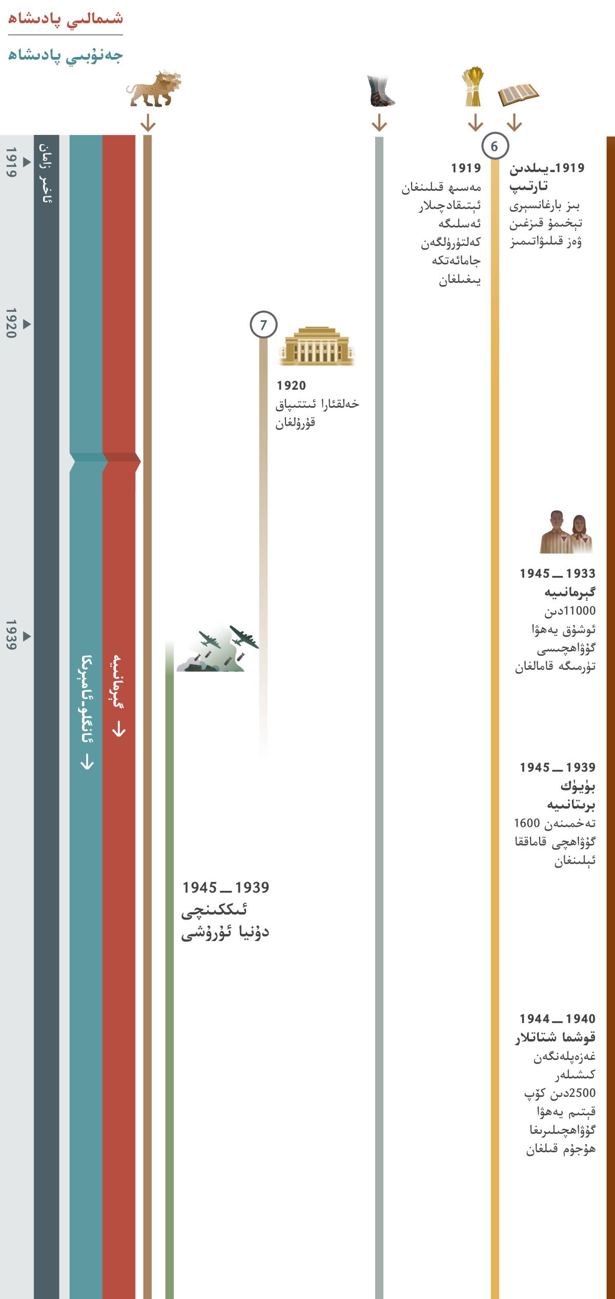 4 جە‌دۋە‌لنىڭ 2-‏سى:‏ ئاخىر زامانغا ۋە 1919—‏1945-‏يىللار ئارىلىقىغا مۇ‌ناسىۋە‌تلىك پە‌يغە‌مبە‌رلىك سۆزلە‌ر.‏ 1945-‏يىلغىچە گېرمانىيە شىمالىي پادىشاھ بولغان.‏ ئانگلو-‏ئامېرىكا دۇ‌نيا ئىمپېرىيىسى جە‌نۇ‌بىي پادىشاھ بولغان.‏ 6-‏بېشارە‌ت:‏ 1919-‏يىلى مايلانغان مە‌سىھىيلە‌ر ئە‌سلىگە كە‌لتۈرۈلگە‌ن جامائە‌تكە يىغىلغان.‏ 1919-‏يىلدىن تارتىپ خۇ‌دانىڭ خە‌لقى بارغانسېرى قىزغىن ۋە‌ز قىلىشقا باشلىغان.‏ 7-‏بېشارە‌ت:‏ 1920-‏يىلى خە‌لقئارا ئىتتىپاق قۇ‌رۇ‌لغانىدى ۋە ئىككىنچى دۇ‌نيا ئۇ‌رۇ‌شى باشلانغىچە داۋاملاشقان.‏ جە‌دۋە‌لدە يە‌نە كۆرسىتىلگە‌نلە‌ر:‏ 1-‏بېشارە‌ت:‏ يە‌تتە بېشى بار مە‌خلۇ‌ق (‏داۋاملاشماقتا)‏.‏ 5-‏بېشارە‌ت:‏ تۆمۈر بىلە‌ن سېغىز لايدىن ياسالغان پۇ‌ت (‏داۋاملاشماقتا)‏.‏ 1939—‏1945-‏يىللار ئارىلىقىدا دۇ‌نياۋىي ۋە‌قە‌لە‌ر،‏ ئىككىنچى دۇ‌نيا ئۇ‌رۇ‌شى.‏ يە‌ھۋا خۇ‌دانىڭ خە‌لقىگە تە‌سىر قىلغان ۋە‌قە‌لە‌ر:‏ گېرمانىيە 1933—‏1945-‏يىلغىچە،‏ 11000 گۇ‌ۋاھچىلار تۈرمىگە تاشلانغان.‏ 1939—‏1945-‏يىللىرى تە‌خمىنە‌ن 1600 گۇ‌ۋاھچى قاماققا ئېلىنغان.‏ 1940—‏1944-‏يىللىرى قوشما شتاتلاردا غە‌زە‌پلە‌نگە‌ن كىشىلە‌ر يە‌ھۋا گۇ‌ۋاھچىلىرىغا 2500دىن كۆپ قېتىم ھۇ‌جۇ‌م قىلغان.‏