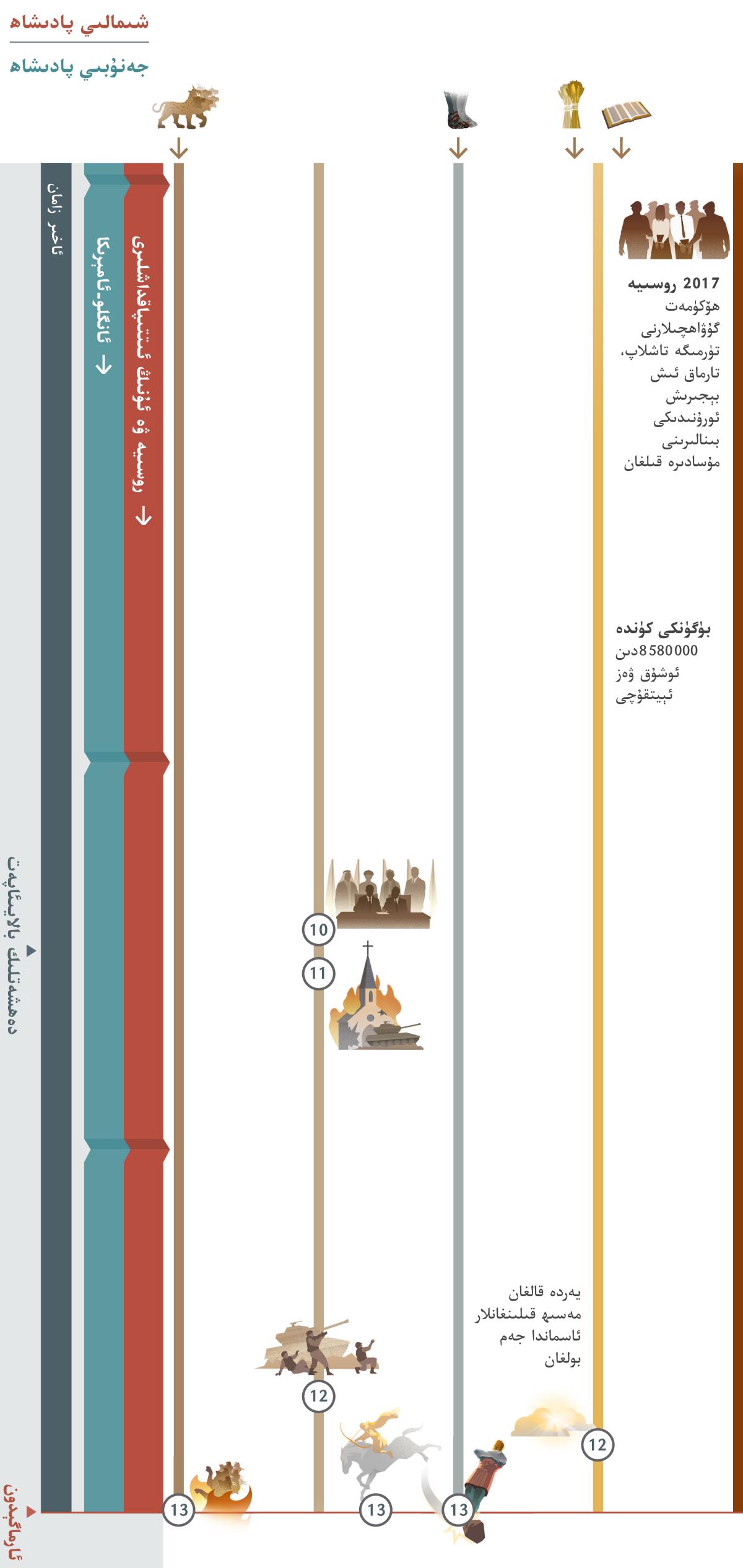 4 جە‌دۋە‌لنىڭ 4-‏سى:‏ ئاخىر زامان ۋە بۈگۈنكى كۈندىن ئارماگېدونغىچە يۈز بېرىدىغان ۋە‌قە‌لە‌رگە مۇ‌ناسىۋە‌تلىك پە‌يغە‌مبە‌رلىك سۆزلە‌ر.‏ روسىيە ۋە ئۇ‌نىڭ ئىتتىپاقداشلىرى شىمالىي پادىشاھ بولىدۇ.‏ ئانگلو-‏ئامېرىكا دۇ‌نيا ئىمپېرىيىسى جە‌نۇ‌بىي پادىشاھ بولىدۇ.‏ 10-‏بېشارە‌ت:‏ دۆلە‌ت رە‌ھبە‌رلىرى «تىنچلىق ۋە بېخە‌تە‌رلىك» دە‌پ ئېلان قىلىدۇ.‏ بۇ‌نىڭدىن كېيىن،‏ دە‌ھشە‌تلىك بالايىئاپە‌ت باشلىنىدۇ.‏ 11-‏بېشارە‌ت:‏ دۆلە‌تلە‌ر بىرلىشىپ ساختا دىنىي تە‌شكىلاتلارنى يوق قىلىدۇ.‏ 12-‏بېشارە‌ت:‏ دۆلە‌تلە‌ر بىرلىشىپ خۇ‌دا خە‌لقىگە ھۇ‌جۇ‌م قىلىدۇ.‏ يە‌ردە قالغان مايلانغانلار ئاسماندا جە‌م بولىدۇ.‏ 13-‏بېشارە‌ت:‏ ئارماگېدون.‏ «ئاق ئاتتا» ئولتارغان «چە‌ۋە‌نداز» «غە‌لبە قازىنىدۇ».‏ يە‌تتە بېشى بار مە‌خلۇ‌ق يوق قىلىنىدۇ ۋە چوڭ بىر تاش ھە‌يكە‌لنىڭ تۆمۈر ۋە سېغىز لايدىن ياسالغان پۇ‌تلىرىغا ئۇ‌رۇ‌لۇ‌پ،‏ ئۇ‌نى ۋە‌يران قىلىدۇ.‏ جە‌دۋە‌لدە يە‌نە كۆرسىتىلگە‌نلە‌ر:‏ 1-‏بېشارە‌ت:‏ يە‌تتە بېشى بار مە‌خلۇ‌ق (‏ئارماگېدونغىچە داۋاملىشىدۇ)‏.‏ 5-‏بېشارە‌ت:‏ تۆمۈر ۋە سېغىز لايدىن ياسالغان پۇ‌ت (‏ئارماگېدونغىچە داۋاملىشىدۇ)‏.‏ 6-‏بېشارە‌ت:‏ بۈگۈنكى كۈندە 8580000 ۋە‌ز ئېيتقۇ‌چى بار.‏ يە‌ھۋا خۇ‌دانىڭ خە‌لقىگە تە‌سىر قىلغان ۋە‌قە‌لە‌ر:‏ 2017-‏يىلى روسىيە ھۆكۈمىتى گۇ‌ۋاھچىلارنى تۈرمىگە تاشلاپ،‏ تارماق ئىش بېجىرىش ئورنىدىكى بىنالارنى مۇ‌سادىرە قىلغان.‏