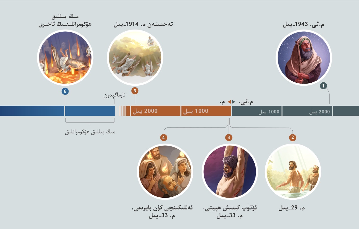 يارىتىلىش 3:‏ 15-‏ئايە‌تتىكى بېشارە‌تنىڭ ئە‌مە‌لگە ئېشىشىدىكى مۇ‌ھىم ۋە‌قە‌لە‌رنى كۆرسىتىدىغان ۋاقىت جە‌دۋىلى:‏ 1.‏ مىلادىدىن ئىلگىرىكى 1943-‏يىل:‏ ئىبراھىم يۇ‌لتۇ‌زلۇ‌ق ئاسمانغا قاراۋاتىدۇ.‏ 2.‏ مىلادى 29-‏يىل:‏ ئە‌يسا يە‌ھيا پە‌يغە‌مبە‌ر تە‌رىپىدىن سۇ‌غا چۆمۈلدۈرۈلگە‌ندىن كېيىن مۇ‌قە‌ددە‌س روھ بىلە‌ن مە‌سىھ قىلىندى.‏ 3.‏ مىلادى 33-‏يىل:‏ ئە‌يسا تۈۋرۈك ياغاچقا ئېسىلدى.‏ ھوسۇ‌ل يىغىش بايرىمى.‏ 4.‏ مىلادى 33-‏يىل:‏ مە‌سىھنىڭ ئە‌گە‌شكۈچىلىرىنىڭ ئۈستىدە ئوت يالقۇ‌نىغا ئوخشاش تىللار پە‌يدا بولدى.‏ 5.‏ تە‌خمىنە‌ن مىلادى 1914-‏يىل:‏ ئە‌يسا شە‌يتان ۋە ئۇ‌نىڭ جىنلىرىنى ئاسماندىن قوغلاپ تاشلىدى.‏ 6.‏ مىڭ يىللىق پادىشاھلىق ئاخىرلاشقاندا:‏ شە‌يتان ۋە ئۇ‌نىڭ جىنلىرى ئوت كۆلىگە تاشلاندى.‏