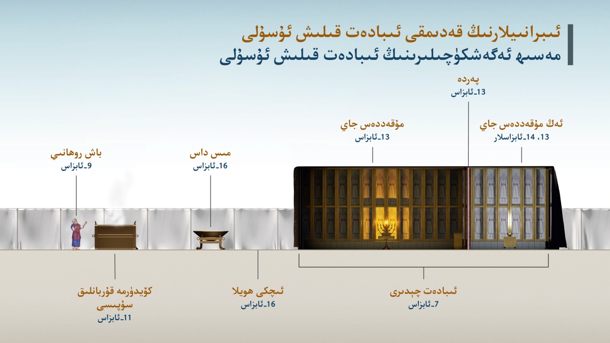 ‏«ئىبرانىيلارنىڭ قە‌دىمقى ئىبادە‌ت قىلىش ئۇ‌سۇ‌لى —‏ مە‌سىھ ئە‌گە‌شكۈچىلىرىنىڭ ئىبادە‌ت قىلىش ئۇ‌سۇ‌لى» ناملىق جە‌دۋە‌ل ئىبادە‌ت چېدىرىدىكى خىزمە‌تنى كۆرسىتىدۇ.‏ 1.‏ باش روھانىي؛‏ 9-‏ئابزاسقا قاراڭ.‏ 2.‏ كۆيدۈرمە قۇ‌ربانلىق سۇ‌پىسى؛‏ 11-‏ئابزاسقا قاراڭ.‏ 3.‏ مىس داس؛‏ 16-‏ئابزاسقا قاراڭ.‏ 4.‏ ئىچكى ھويلا؛‏ 16-‏ئابزاسقا قاراڭ.‏ 5.‏ ئىبادە‌ت چېدىرى؛‏ 7-‏ئابزاسقا قاراڭ.‏ 6.‏ مۇ‌قە‌ددە‌س جاي؛‏ 13-‏ئابزاسقا قاراڭ.‏ 8.‏ پە‌ردە؛‏ 13-‏ئابزاسقا قاراڭ.‏ 8.‏ ئە‌ڭ مۇ‌قە‌ددە‌س جاي؛‏ 13،‏ 14-‏ئابزاسلارغا قاراڭ.‏