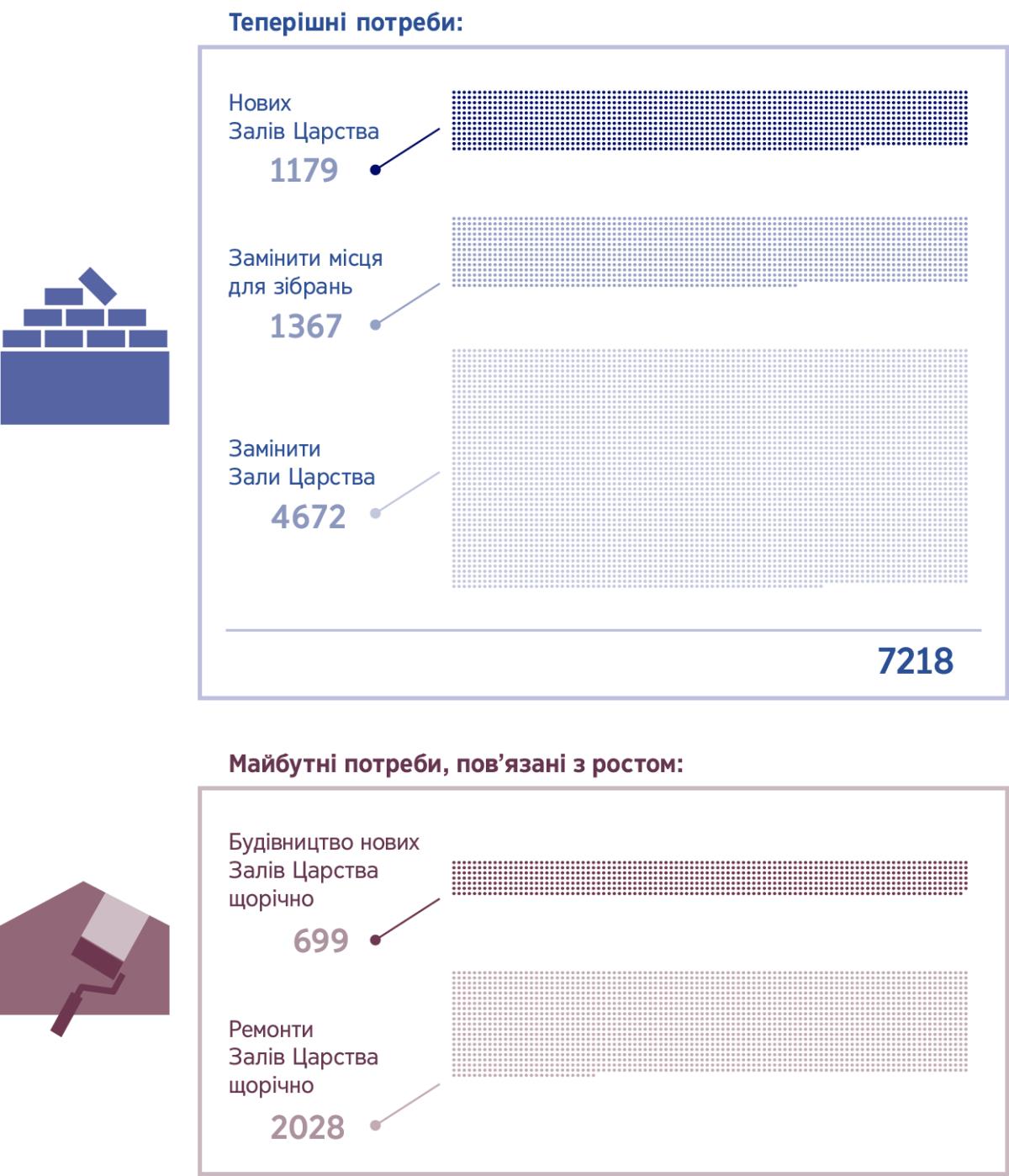 Колаж: на діаграмі показано, скільки Залів Царства потрібно тепер і в майбутньому, беручи до уваги ріст. 1) Потрібно побудувати нові Зали Царства: 1179; замінити місця для зібрання: 1367; замінити Зали Царства: 4672; Усього: 7218. 2) Нові проекти Залів Царства щорічно: 699; Ремонти Залів Царства щорічно: 2,028.
