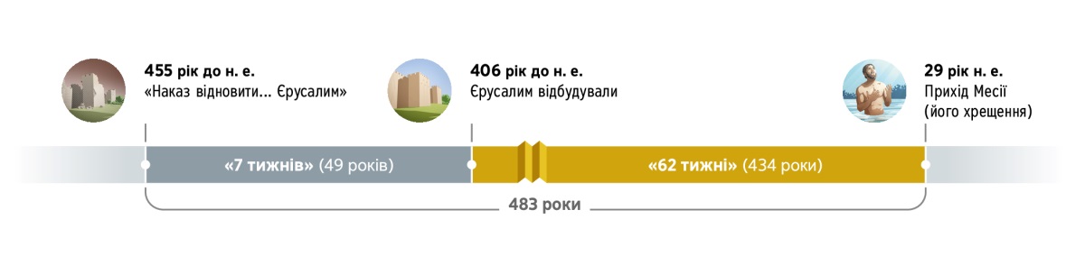 Часова шкала, що показує 483 роки. Вона починається 455 роком до н. е., коли вийшов «наказ відновити... Єрусалим». Минає 7 тижнів (49 років). У 406 році до н. е. Єрусалим відбудували. Минає 62 тижні (434 років). У 29 році н. е. приходить Месія: Ісус охрещується.