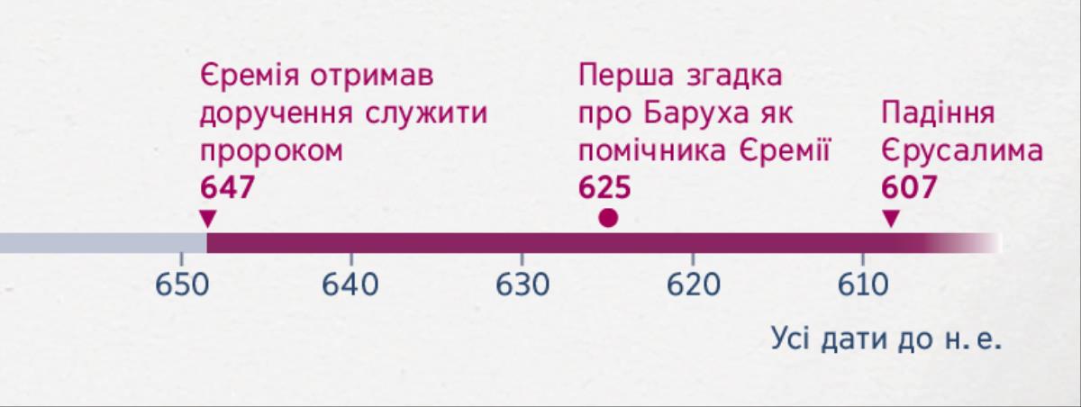 Часова шкала, на якій вказано, коли Єремія почав пророкувати, коли Барух став його помічником і падіння Єрусалима