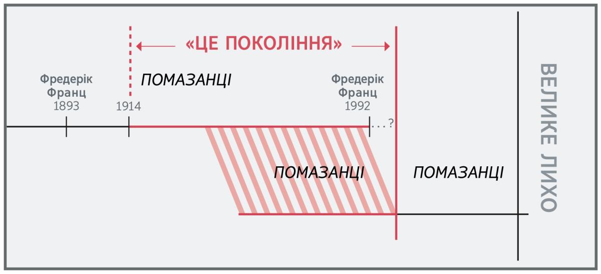 Часова шкала: «Це покоління»