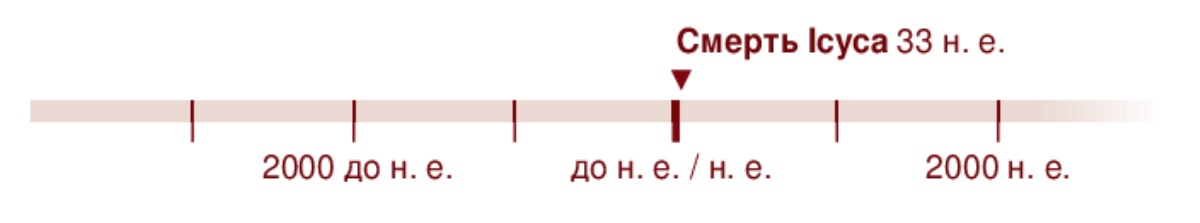 На хронологічній шкалі позначено 33 рік н. е. Смерть Ісуса.