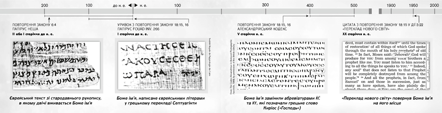 Боже ім’я в біблійних текстах мовами оригіналу