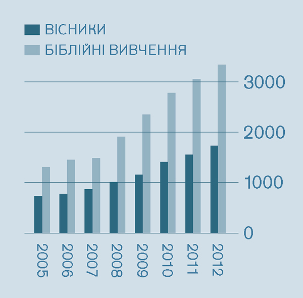 [Діаграма на сторінці 2]
