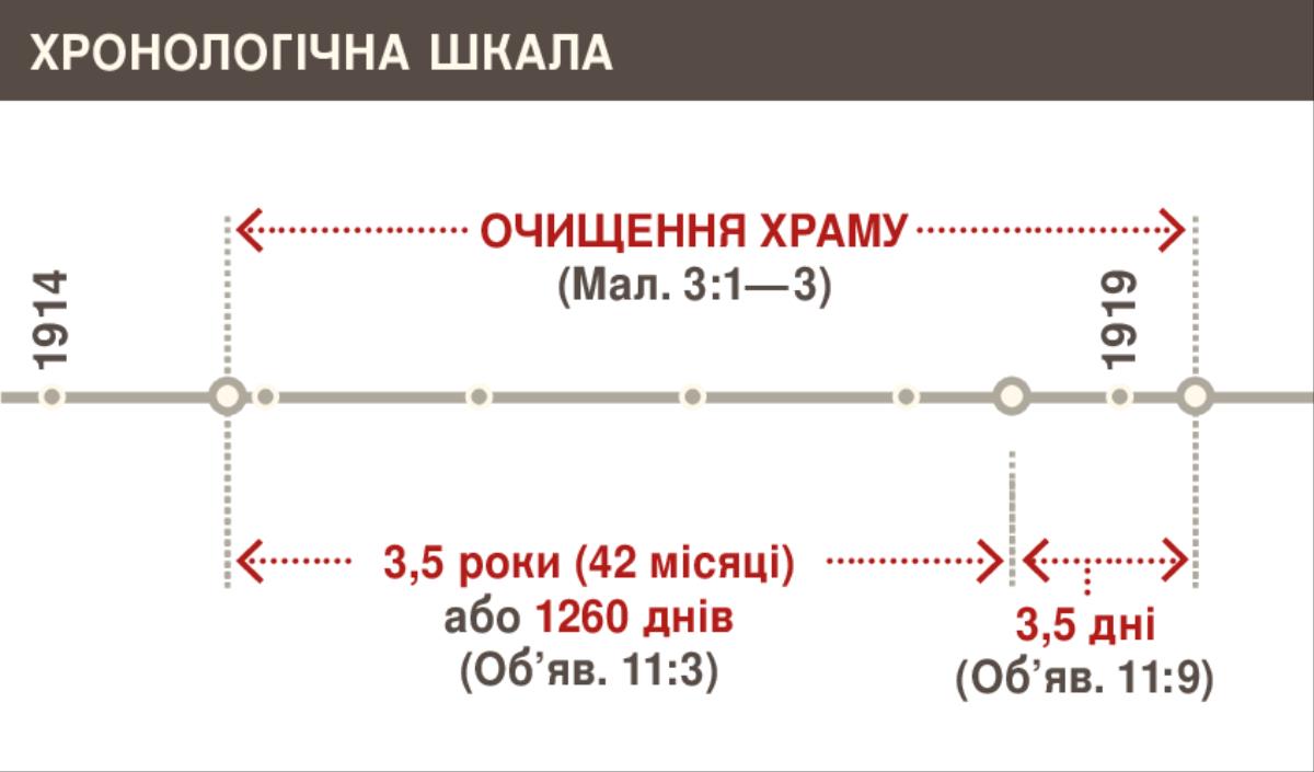 Хронологічна шкала очищення храму з 1914 до 1919 року
