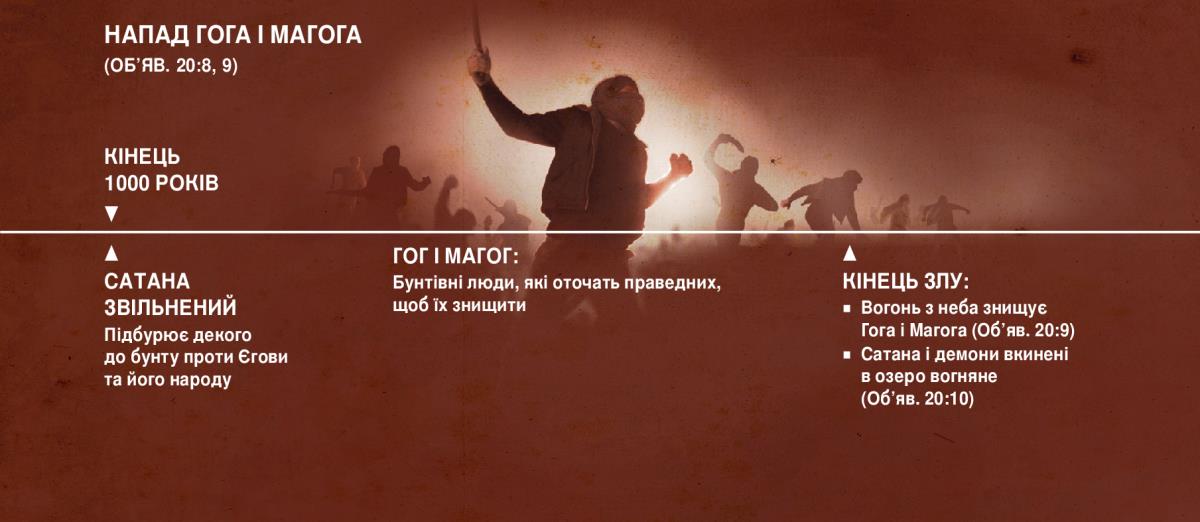 Хронологічна шкала нападу Гога з Магога в кінці 1000 років