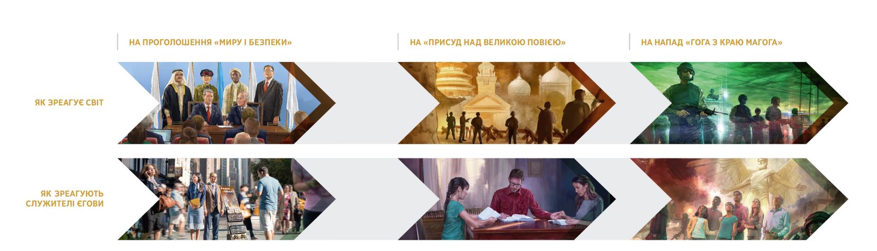 Колаж із шести ілюстрацій, на яких зображено, як по-різному реагуватимуть світ і служителі Єгови на події, котрі приведуть до Армагеддону