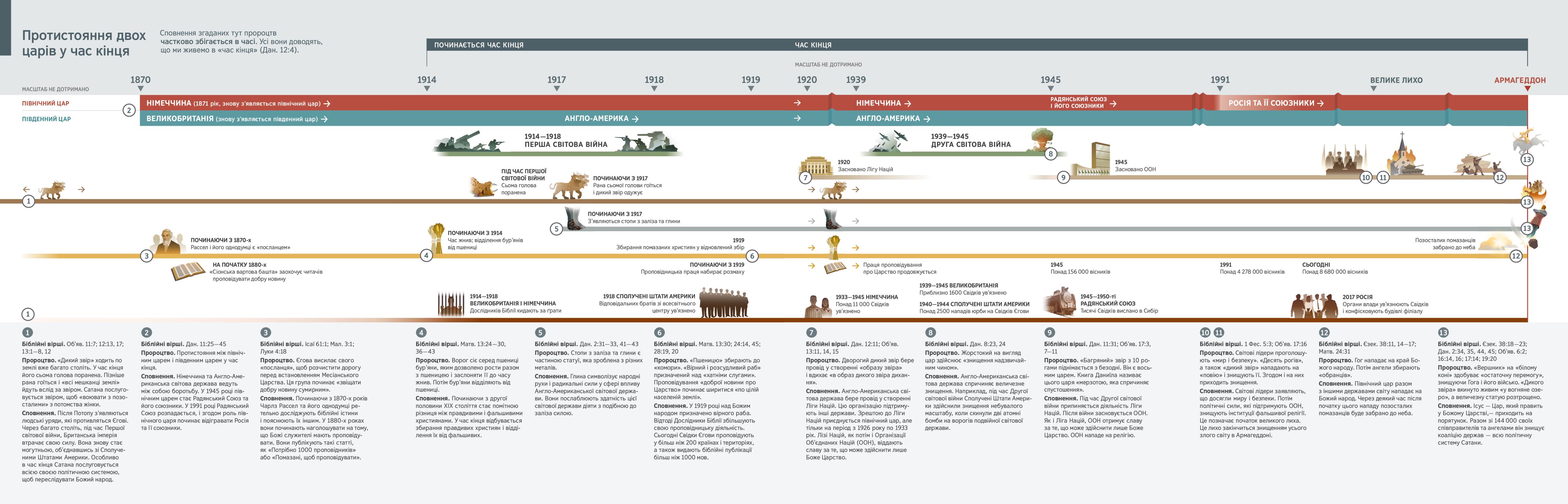 Хронологічна шкала, на якій позначено сповнення пророцтв у період з 1870 року і до наших днів, а також вказано, кого в цей період представляють північний цар і південний цар.