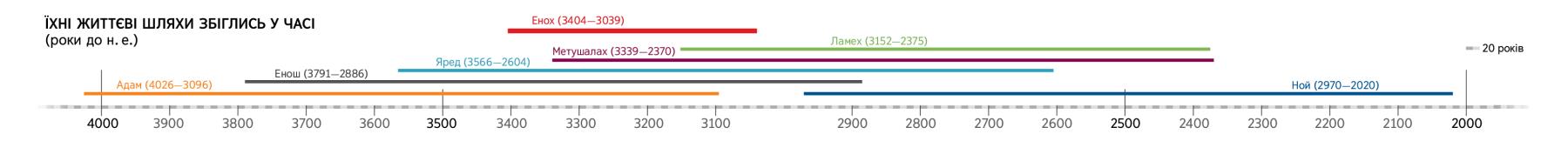 Часова шкала показує, життя яких біблійних персонажів збіглось у часі з життям Еноха