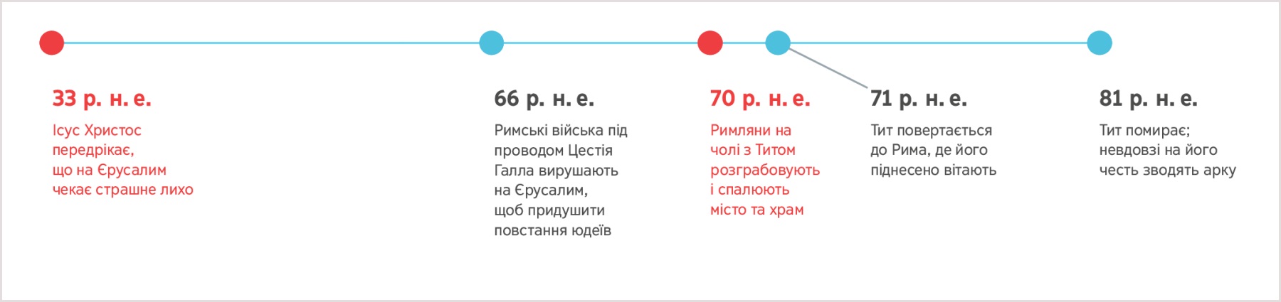 Хронологічна шкала від 33 р. н. е., коли Ісус передрік знищення Єрусалима, до смерті Тита 81 р. н. е.