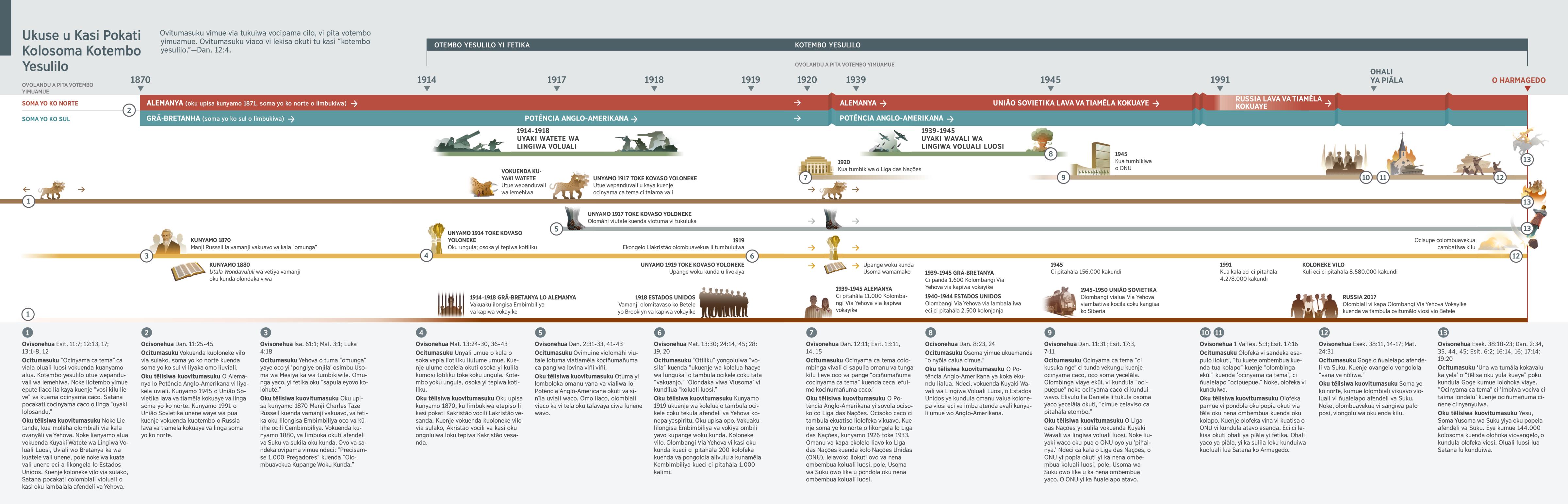 A chart showing prophecies and the identity of the king of the north and king of the south from 1870 through present day.