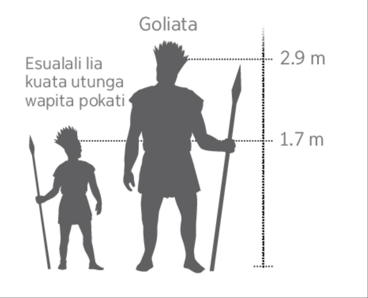 O mapa yi lekisa oku litepa kua kala pokati ka Goliata lesualali likuavo