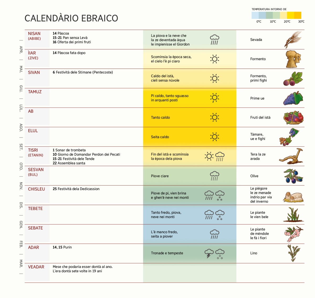 Un quadro che mostra i mesi, robe che i israeliti i fea, le festività, come el tempo el laorea e quando i tolea su quel che i piantea de acordo col calendàrio ebraico.
