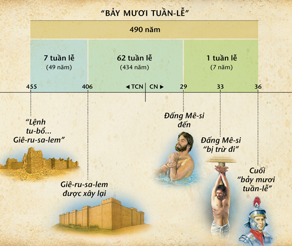 Biểu đồ: Lời tiên tri về bảy mươi tuần lễ trong Đa-ni-ên chương 9 báo trước sự xuất hiện của Đấng Mê-si