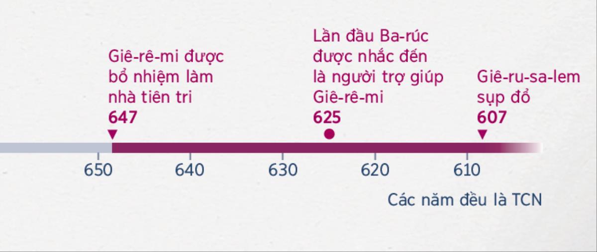 Biểu đồ thời gian cho thấy năm Giê-rê-mi bắt đầu làm tiên tri, năm Ba-rúc bắt đầu giúp ông và năm thành Giê-ru-sa-lem sụp đổ