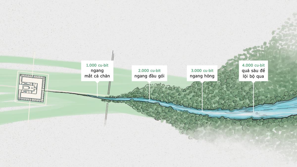 Dòng nước chảy ra từ nơi thánh của Đức Giê-hô-va trở thành dòng sông chảy xiết. Biển báo độ sâu xuôi dòng chảy. 1.000 cu-bít: ngang mắt cá chân. 2.000 cu-bít: ngang đầu gối. 3.000 cu-bít: ngang hông. 4.000 cu-bít: quá sâu để lội bộ qua.