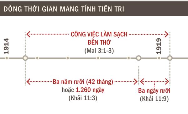 Dòng thời gian cho thấy thời kỳ làm sạch đền thờ từ năm 1914 đến 1919