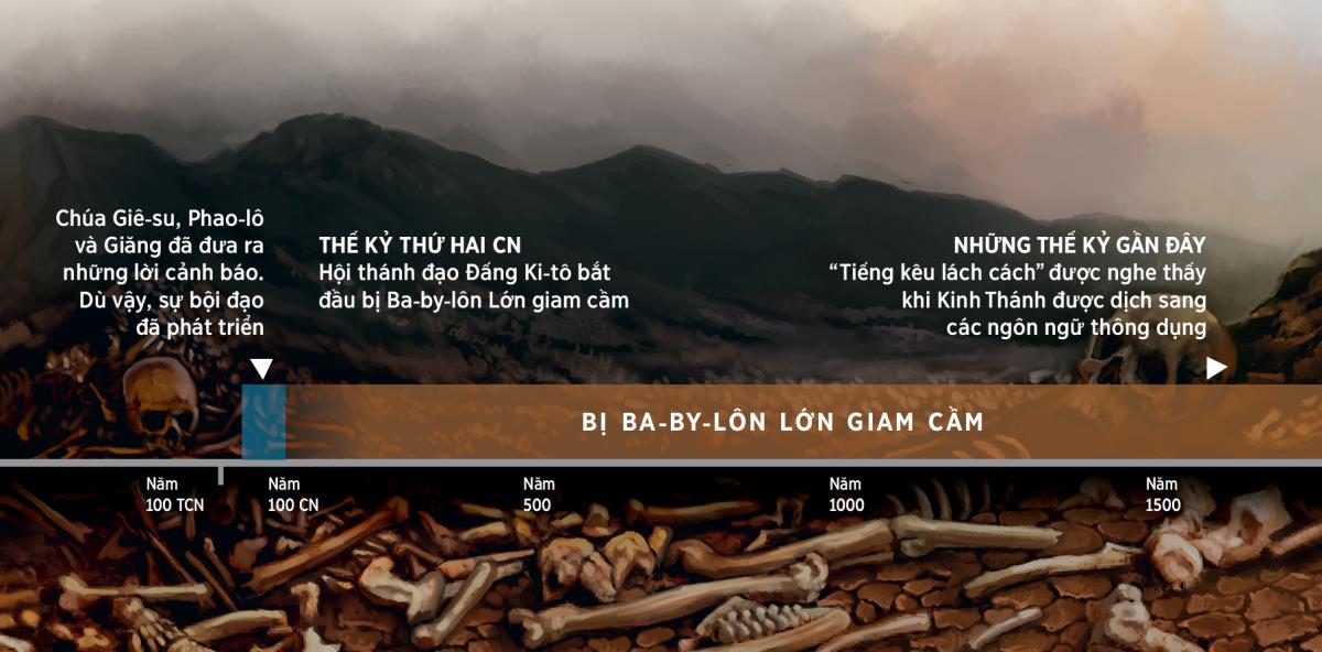 Một đường biểu diễn dòng thời gian cho thấy việc dân Đức Chúa Trời bị Ba-by-lôn Lớn giam cầm, bắt đầu vào thế kỷ thứ hai CN