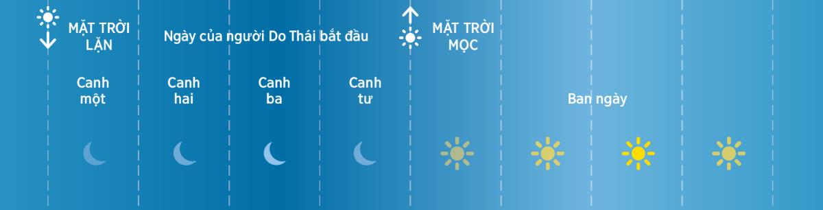 Bốn canh trong một ngày của dân Do Thái vào thời Kinh Thánh
