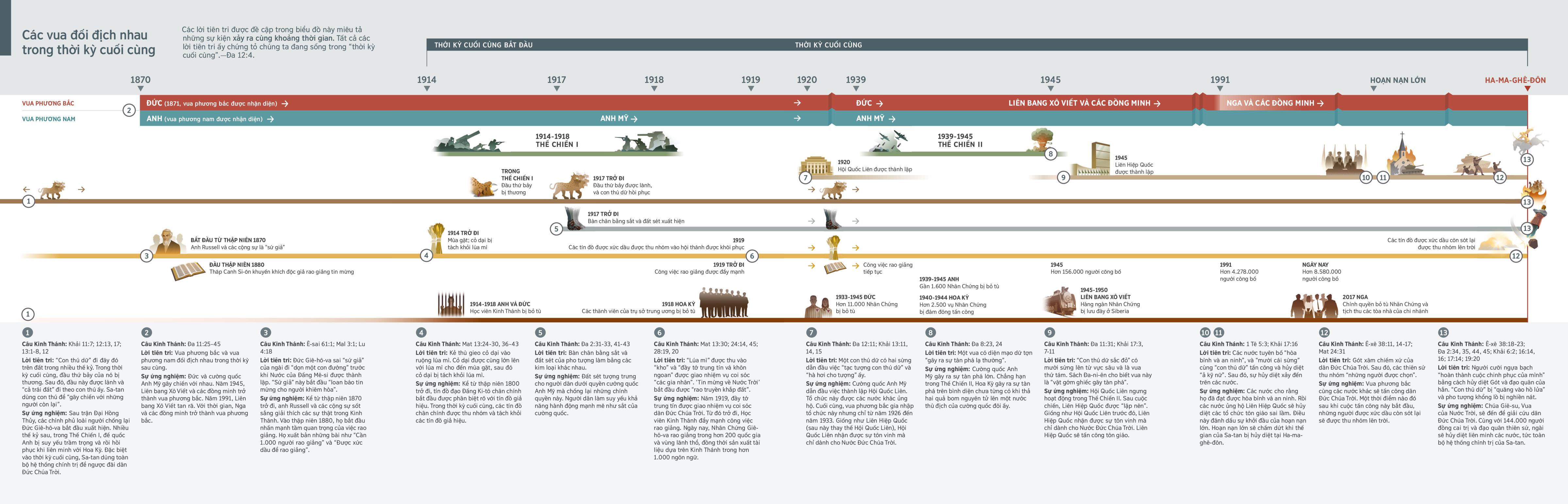 Biểu đồ cho thấy các lời tiên tri về vua phương bắc và vua phương nam và danh tính của hai vua ấy từ năm 1870 cho đến nay.