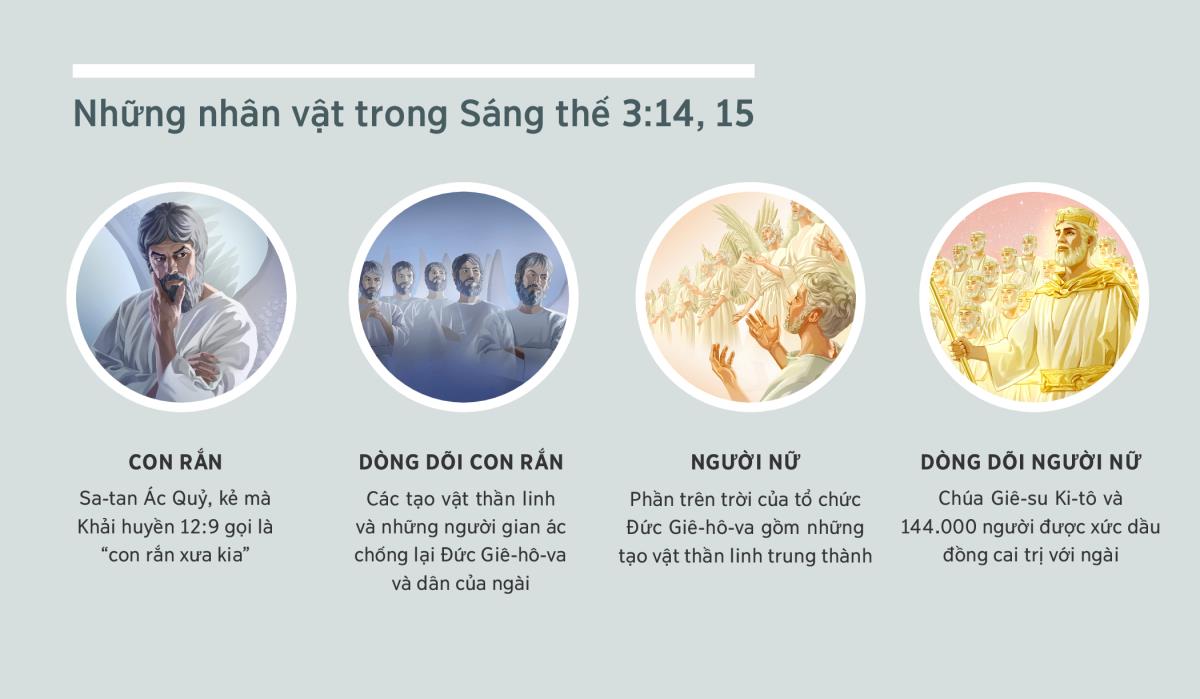 Hình ghép: “Những nhân vật trong Sáng thế 3:14, 15”. 1. Con rắn: Sa-tan, được phác họa là tạo vật thần linh. 2. Dòng dõi con rắn: các tạo vật thần linh gian ác. 3. Người nữ: các tạo vật thần linh trung thành. 4. Dòng dõi người nữ: Chúa Giê-su Ki-tô và những người được xức dầu đồng cai trị trong sự vinh hiển trên trời. Các hình được lặp lại ở đoạn 4, 5, 7 và 8.