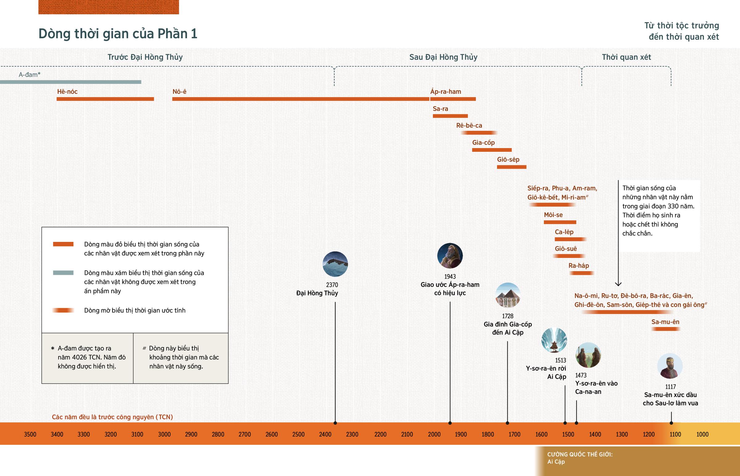 Biểu đồ dòng thời gian cho thấy thời gian sống của những nhân vật được xem xét trong Phần 1 cùng một số sự kiện chính trong Kinh Thánh.