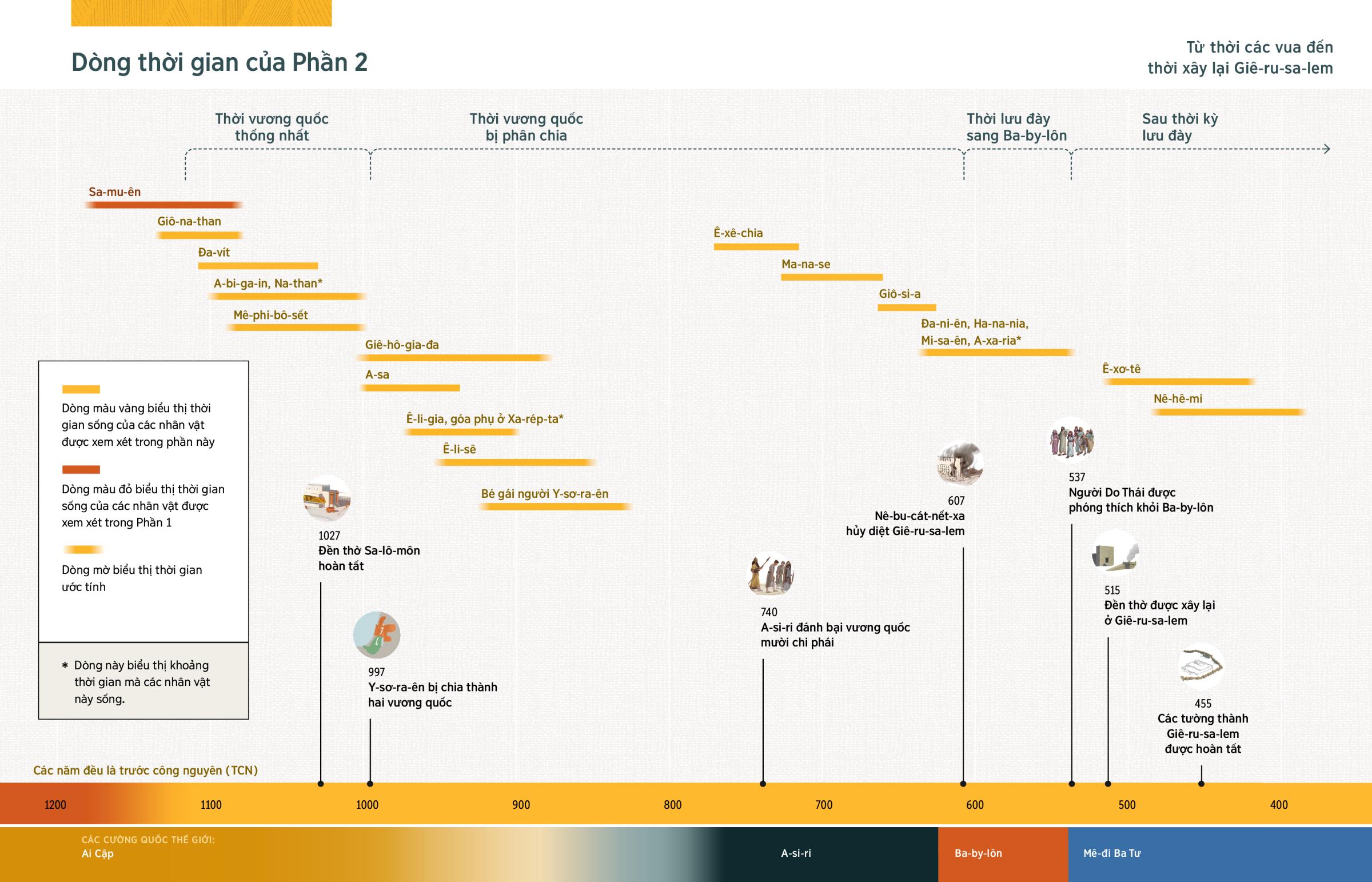 Biểu đồ dòng thời gian cho thấy thời gian sống của những nhân vật được xem xét trong Phần 2 cùng một số sự kiện chính trong Kinh Thánh.