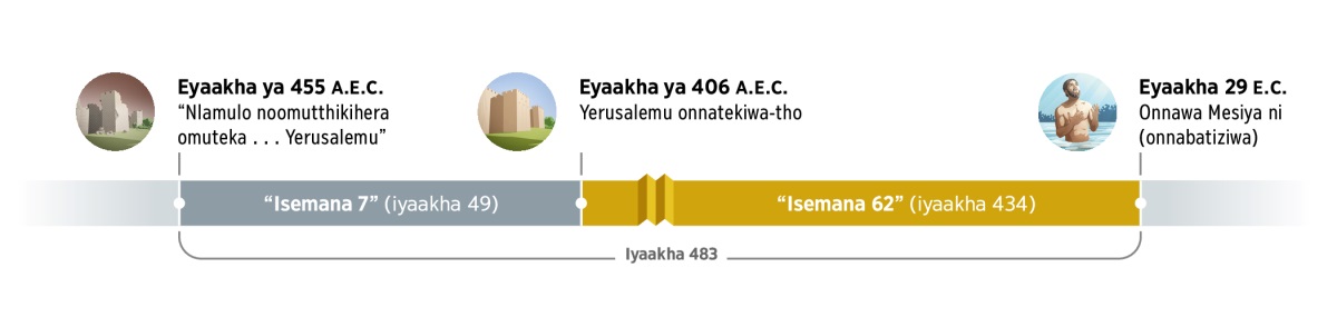 Eliinya emoha ya ehuhu ya iyaakha 483. Ipatxeraka eyaakha ya 455 A.E.C. ni ‘nlamulo noomutthikihera omuteka . . . Yerusalemu’. Avinyaka sinnavira isemana 7 (iyaakha 49). Eyaakha ya 406 A.E.C. Yerusalemu onnatekiwa-tho. Avinyaka sinnavira isemana 62 (iyaakha 434). Eyaakha ya 29 E.C. onnawa Mesiya, vaavo Yesu ombatiziwaawe.