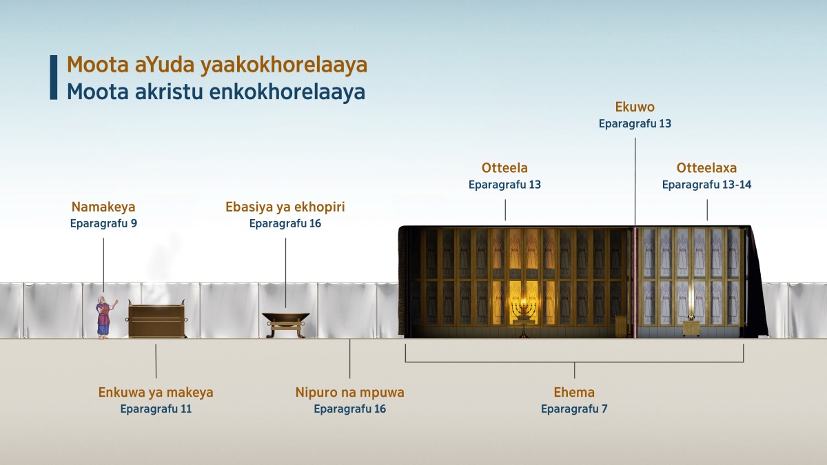 Ekwaadru eneera “Moota aYuda yaakokhorelaaya ni—Moota akristu enkokhorelaaya,” ennoonihera mikhalelo sa okokhorela wa ohemani. 1. Namakeya nwehe epontuu 9. 2. Enkuwa ya holokaustu, nwehe epontu 11. 3. Ebasiya ya ekobiri nwehe epontu 16. 4. Nipuro na mpuwa, nwehe epontu 16. 5. Ehema nwehe epontu 7. 6. Otteela nwehe epontu 13. 7. Ekuwo, nwehe epontu 13. 8. Otteelaxa, nwehe ipontu 13-14.