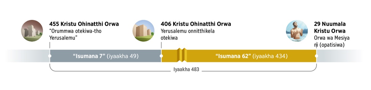 Ekarafiku enooniherya iyaakha 483. Iyo sipacenrye mwaakha 455 Kristu ohinatthi orwa nuumala ‘orummwa otthikela otekiwa Yerusalemu’. Nuumala-vo isumana 7 (iyaakha 49). Mwaakha 406 Kristu ohinatthi orwa, Yerusalemu onnitthikela otekiwa. Isumana 62 (iyaakha 434). Mwaakha 29 nuumala Kristu orwa, Mesiya onnoorwa okathi Yesu aapatisiwe awe.