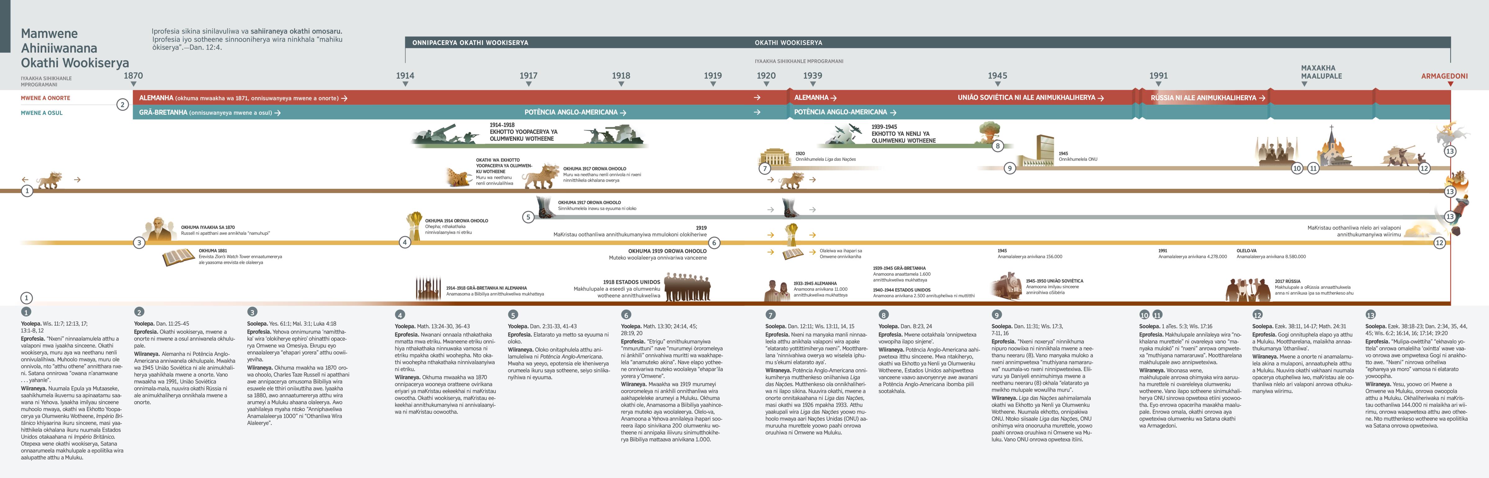 A chart showing prophecies and the identity of the king of the north and king of the south from 1870 through present day.