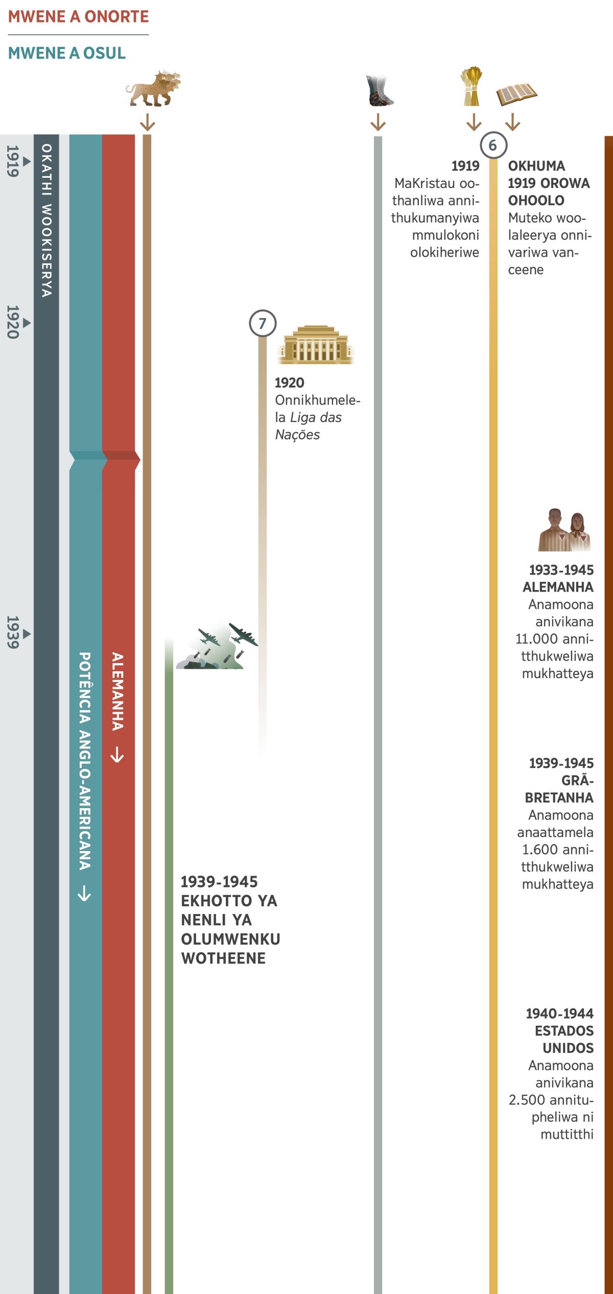 Ekraafiku 2 mpakha 4, sinooniherya iprofesia sinilavula mahiku ookiserya okhuma mwaakha wa 1919 mpakha 1945. Mwene a onorte onnisuweliwa okhala Alemanha mpakha mwaakha wa 1945. Mwene a osul onnisuweliwa okhala Olamulelo wa Olumwenku Wotheene Anglo-Americana. Eprofesia 6: Mwakha wa 1919, maKristau oothanliwa annithukumanyiwa muloko olokiheriwe ni oreerihiwe. Okhuma mwaakha wa 1919 orowa ohoolo, muteko woolaleerya onnincererya ni onnivikaniha. Eprofesia 7: Mwakha wa 1920, onnikhumelela mutthenkeso wa Liga das Nações ni onnivikaniha mpakha opacerya Ekhotto ya Nenli ya Olumwenku Wotheene. Nave: Eprofesia 1, nxeni na miru 7 ninnivikaniha. Eprofesia 5, metto sa eyuuma ni oloko sinnivikaniha. Itthu siiraneyale Olumwenku wotheene okhuma 1939 mpakha 1945, Ekhotto ya Nenli ya Olumwenku Wotheene. Sowiiraneya saahela muhina atthu a Yehova: WAlemanha okhuma 1939 mpakha 1945, Anamoona anivikana 11. 000 annitthukweliwa. OGrã-Bretanha okhuma 1939 mpakha 1945, Anamoona anaattamela 1.600 annitthukweliwa. WEstados Unidos okhuma 1940 mpakha 1944, muttitthi onnaatuphela Anamoona ikwaha sinivikana 2.500.