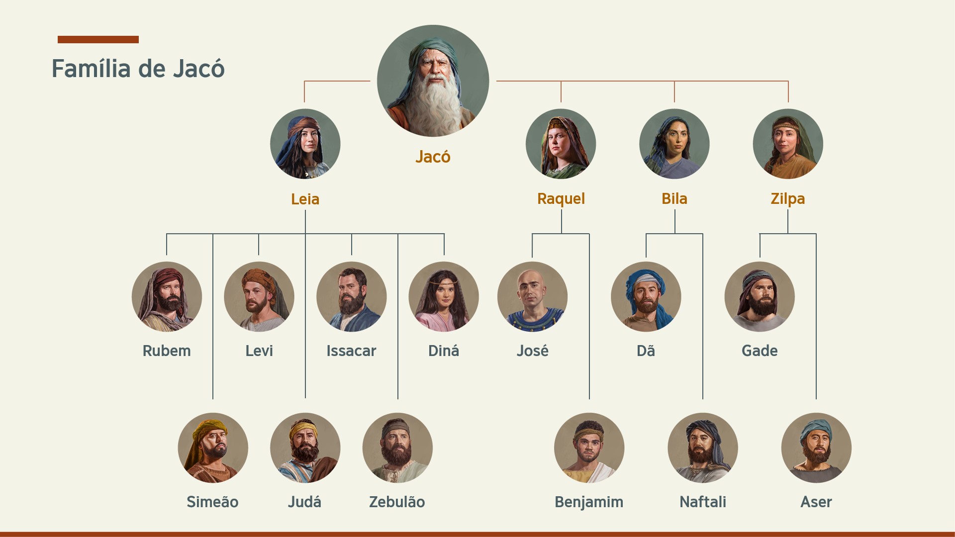 Gráfico con el árbol familiar de Jacob, que tuvo dos esposas —Lea y Raquel⁠— y dos concubinas —Bilhá y Zilpá⁠—. Con Lea tuvo a Rubén, Simeón, Leví, Judá, Isacar, Zabulón y Dina; con Raquel tuvo a José y Benjamín, con Bilhá tuvo a Dan y Neftalí, y con Zilpá tuvo a Gad y Aser.