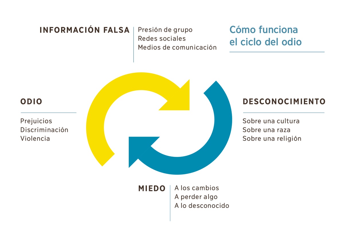 Un diagrama circular con flechas que demuestra cómo funciona el ciclo del odio. 1. La información falsa viene de la presión de grupo, las redes sociales y los medios de comunicación. 2. Desconocimiento sobre una cultura, una raza o una religión. 3. Miedo a los cambios, a perder algo o a lo desconocido. 4. El odio provoca prejuicios, discriminación y violencia.
