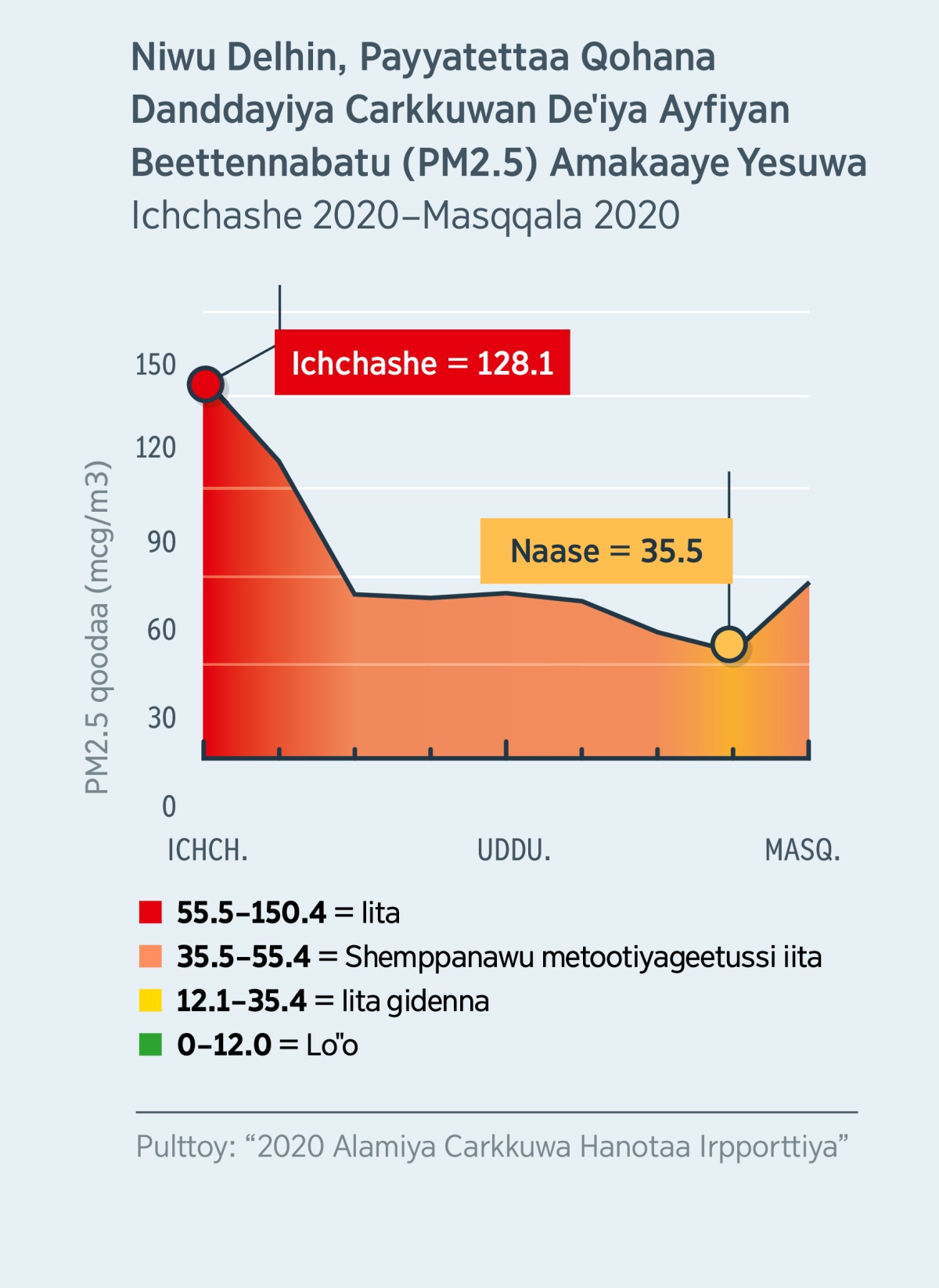 Hindden, Niwu Delhin, payyatettaa qohana danddayiya carkkuwan deˈiya ayfiyan beettennabatu (PM2.5) yesuwa bessiyabaa. Yesoy Ichchashe 2020n, ubba asawu iita geetettiya 128.1​ppe guuxxidi, Naase 2020n, iita gidenna geetettiya 35.5 gakkiis.