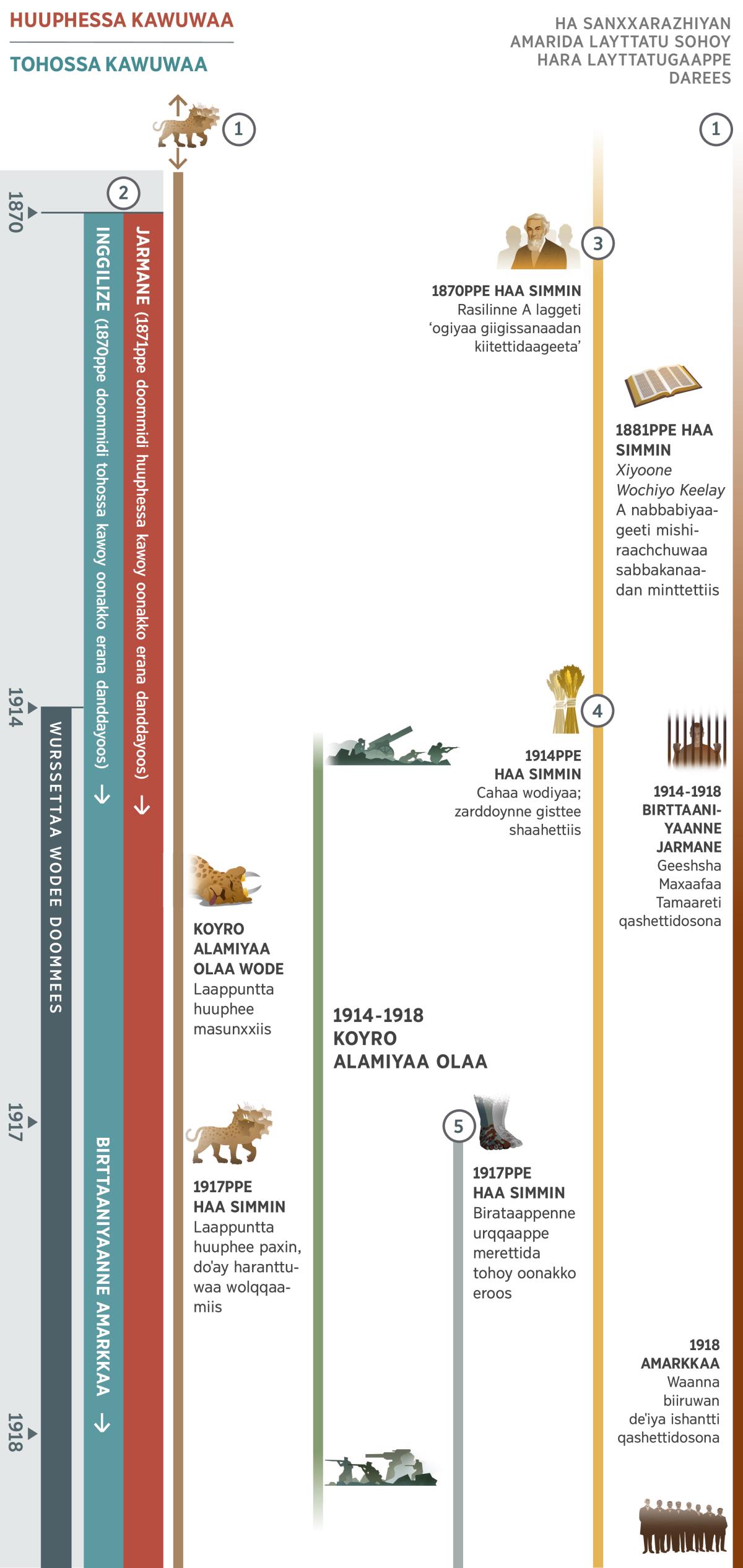 Wurssettaa gallassatun issi wodiyan haniya hiraagata 4⁠ppe 1ro sanxxarazhee bessees, he wodee 1870⁠ppe 1918 gakkanaashin deˈiyaagaa. 1914⁠ppe haa simmin deˈiya layttati wurssettaa wode gidiyoogee erettiis. Hiraagaa 1: Laappun huuphee deˈiyo doˈay he sanxxarazhiyan koyro beettees. Koyro Alamiyaa Olaa wode, he doˈawu laappuntta huuphee masunxxiis. He laappuntta huuphee 1917⁠ppe haa simmin paxin, he doˈay naaˈˈanttuwaa kiyiis. Hiraagaa 2: Huuphessa kawoynne tohossa kawoy oonakko 1870n erettiis. Jarmane 1871n huuphessa kawo gidiis. Koyro heeran Inggilize tohossa kawo gidiyoogee erettiis, shin 1917n Inggilizenne Amarkkaa Waatta Kawotettay tohossa kawo gidiis. Hiraagaa 3: CHarles Tez Rasilinne A laggeti 1870⁠ppe haa simmin ‘ogiyaa giigissanaadan kiitettidaageeta’ gidiyoogee erettiis. Xiyoone Wochiyo Keelay 1881⁠ppe haa simmin, A nabbabiyaageeti mishiraachchuwaa sabbakanaadan minttettiis. Hiraagaa 4: 1914⁠ppe simmin cahaa. Zarddoy gisttiyaappe shaahettiis. Hiraagaa 5: 1917⁠ppe haa simmin, birataappenne urqqaappe merettida tohoy oonakko eroos. Qonccidabata: 1914⁠ppe 1918 gakkanaashin alamiyan hanidabata, Koyro Alamiyaa Olaa. Yihoowa asaa qohida hanotata: 1914⁠ppe 1918 gakkanaashin, Geeshsha Maxaafaa Tamaareti Birttaaniyaaninne Jarmanen qashettidosona. Amarkkan Waanna biiruwaa ishantti 1918n qashettidosona.