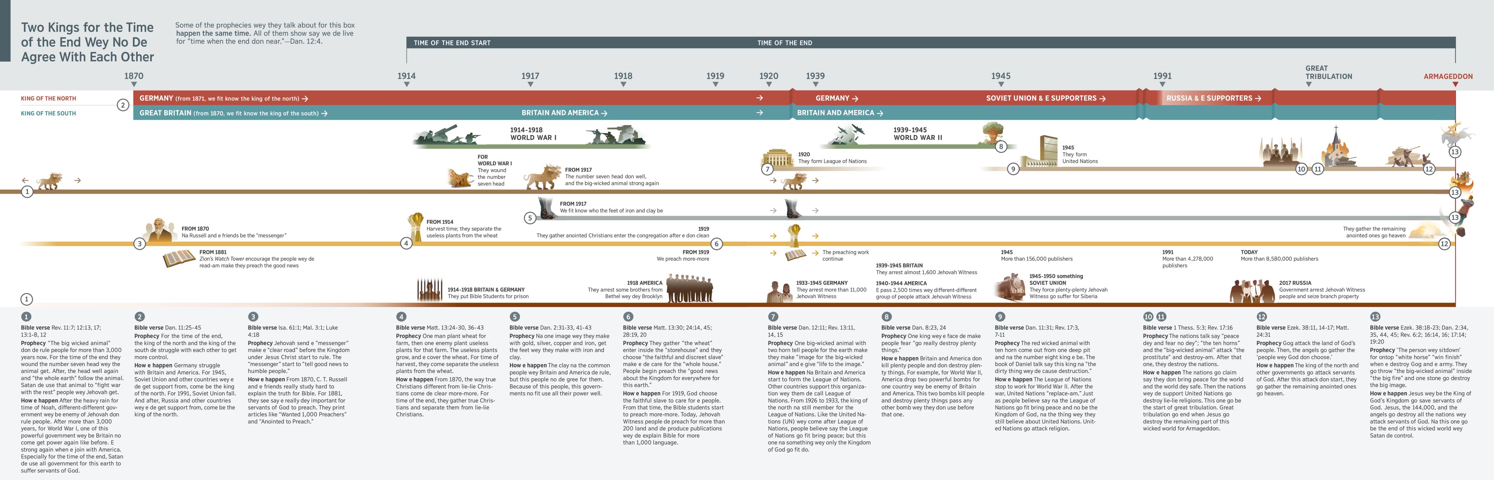 This picture de show prophecies and who the king of the north and king of the south be from 1870 till today.