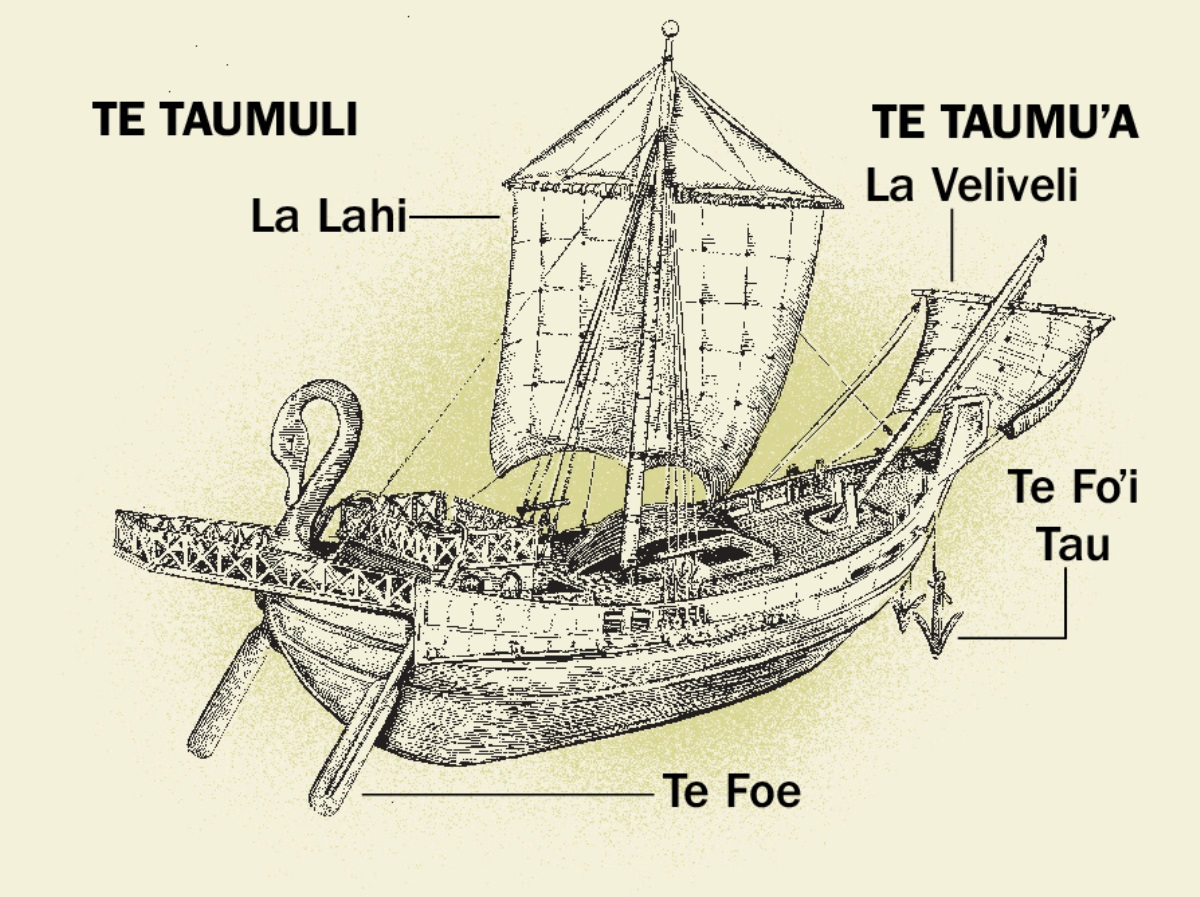 Ko he vaka ʼafea mo ʼona faʼahi tafito ʼe 4, mai te taumuʼa ki te taumuli. 1. Ko te ʼu foe. 2. Ko te la lahi. 3. Te ʼu foʼi tau. 4. Te kiʼi la veliveli.