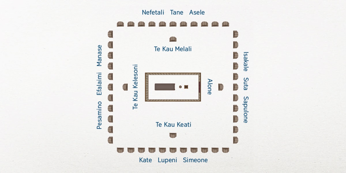 Ko he pāki mai ʼoluga ʼo te foʼi nofoʼaga ʼo Iselaele. ʼE tuʼu te tapenakulo ʼi te lotomalie. ʼE nonofo ovi age ki te tapenakulo te ʼu famili ʼo te telepi ʼo Levi: Ia Alone ʼi te potu esite, te kau Keati ʼi te potu saute, te kau Kelesoni ʼi te potu uesite, pea mo te kau Melali ʼi te potu noleto. ʼE tuʼu mamaʼo age te ʼu telepi ʼe 12 ʼo Iselaele. ʼI te potu esite ko te ʼu telepi ʼo Isakale, mo Suta pea mo Sapulone. ʼI te potu saute ko te ʼu telepi ʼo Kate, mo Lupeni, pea mo Simeone. ʼI te potu uesite ko te ʼu telepi ʼo Pesamino, mo Efalaimi, pea mo Manase. ʼI te potu noleto ko te ʼu telepi ʼo Nefetali, mo Tane, pea mo Asele.
